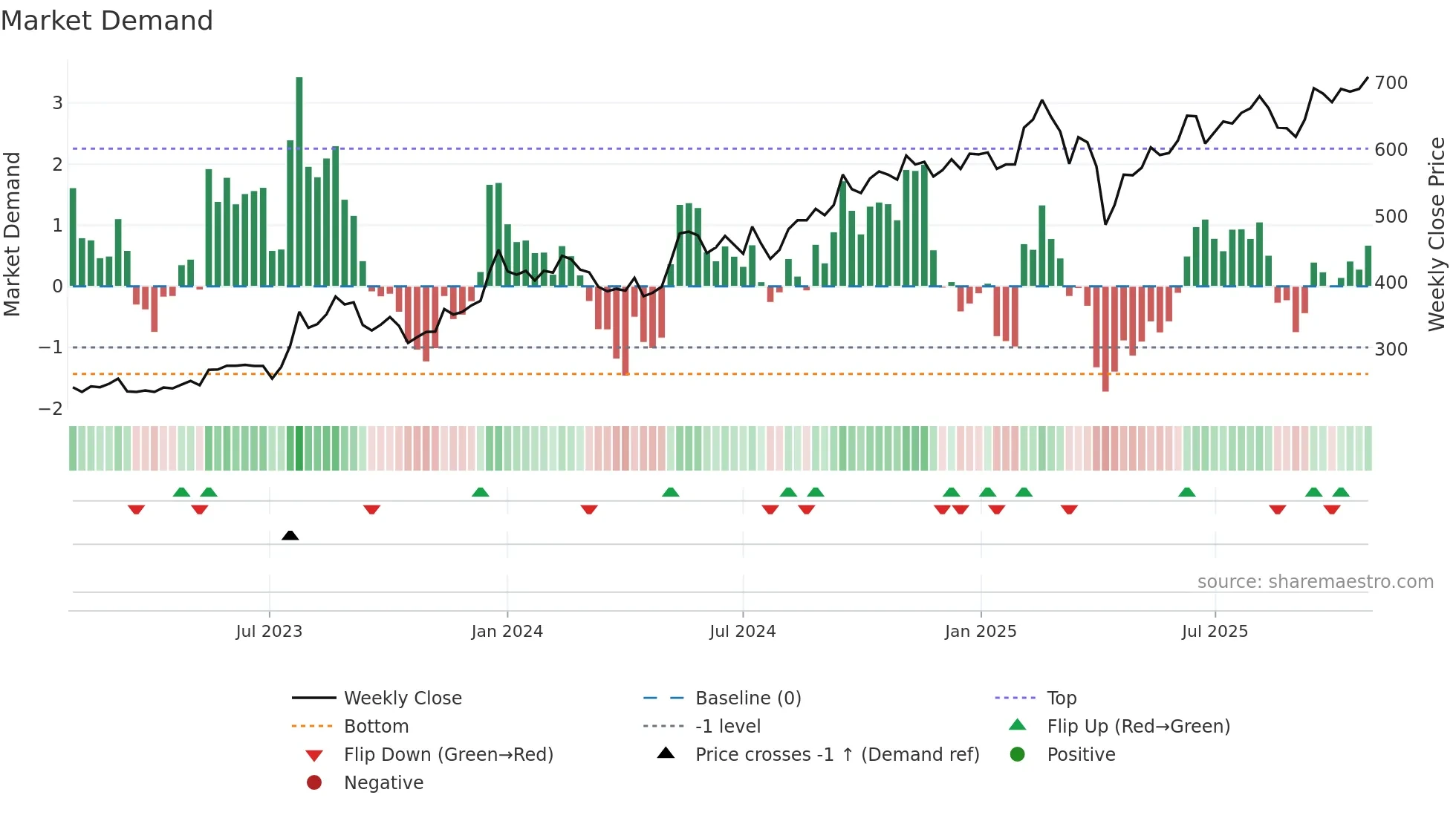 2357 weekly Market Demand chart