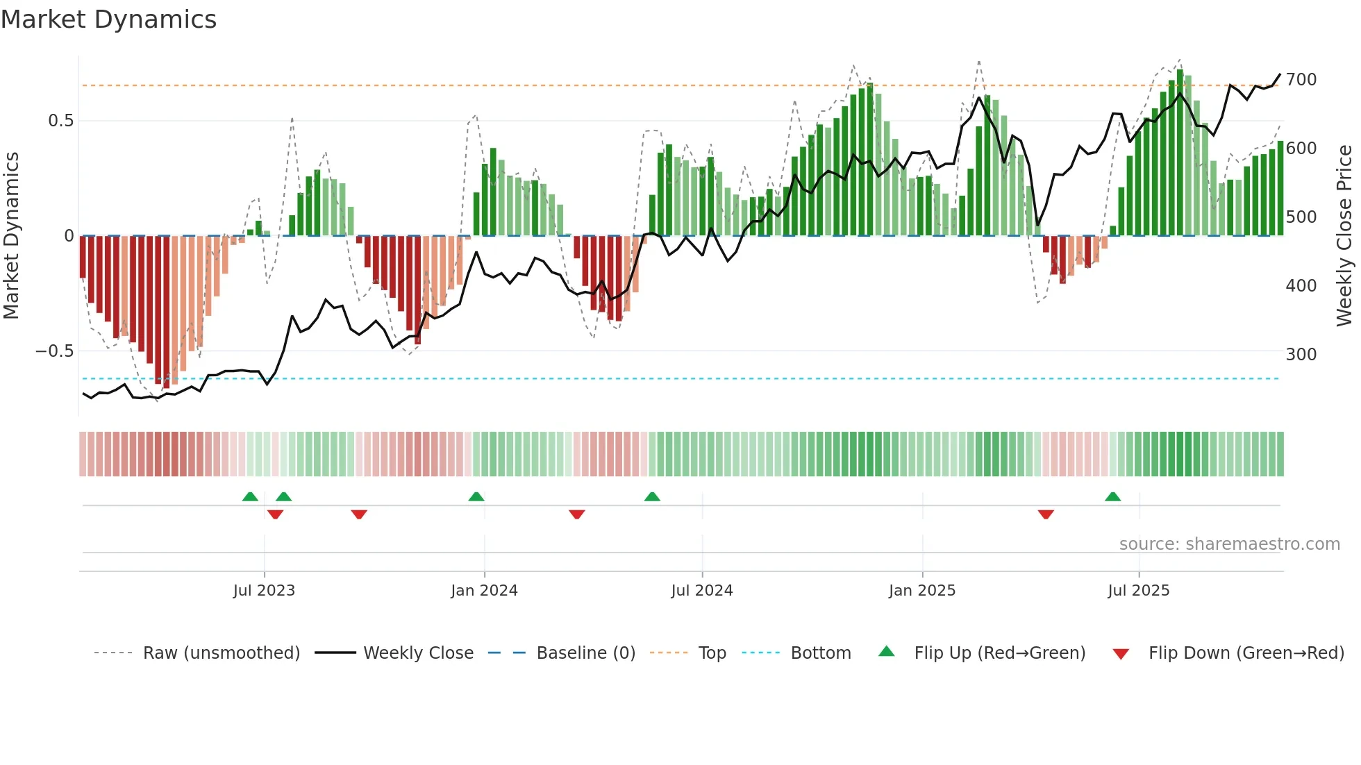 2357 weekly Market Dynamics chart