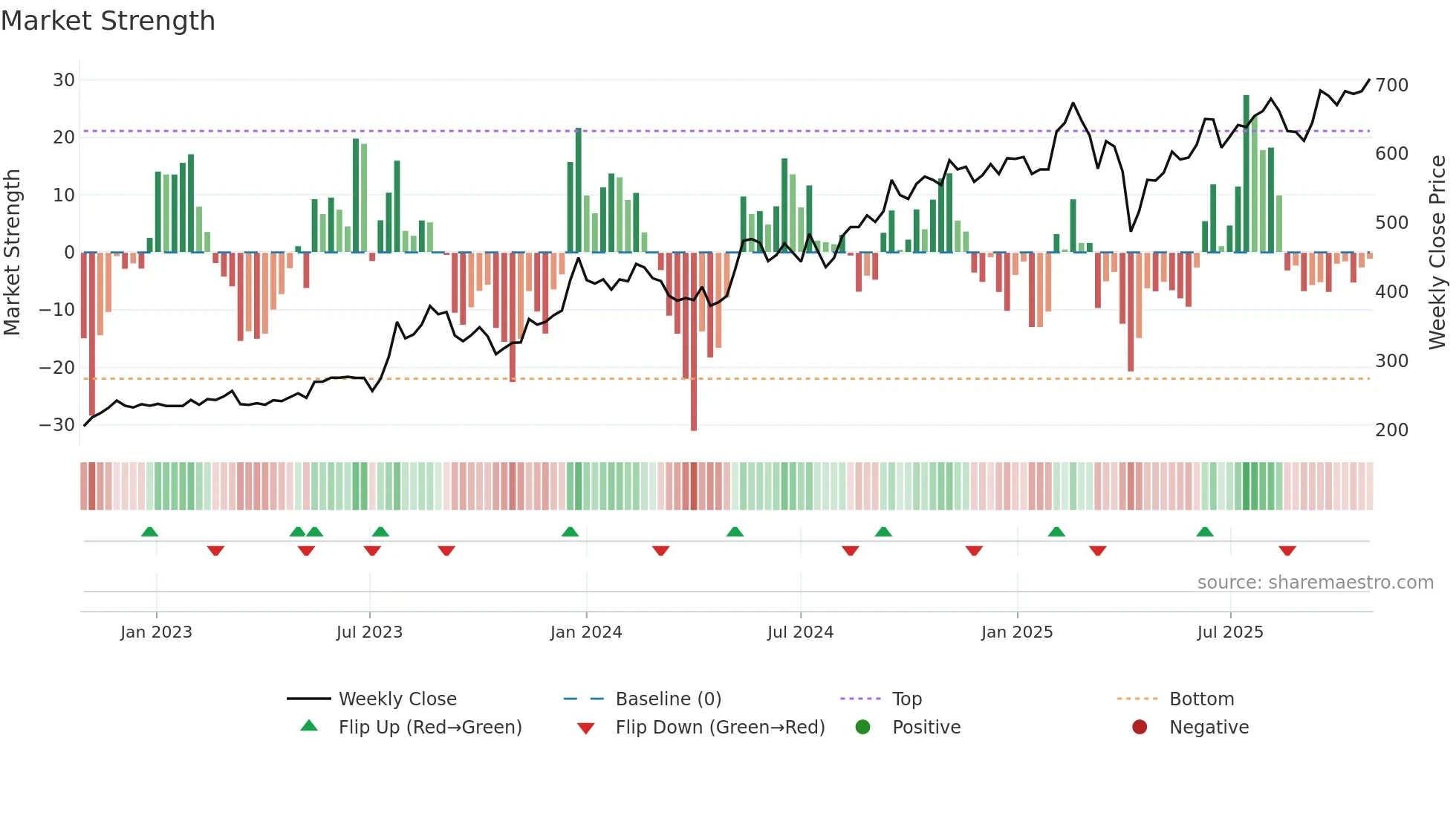 2357 weekly Market Strength chart