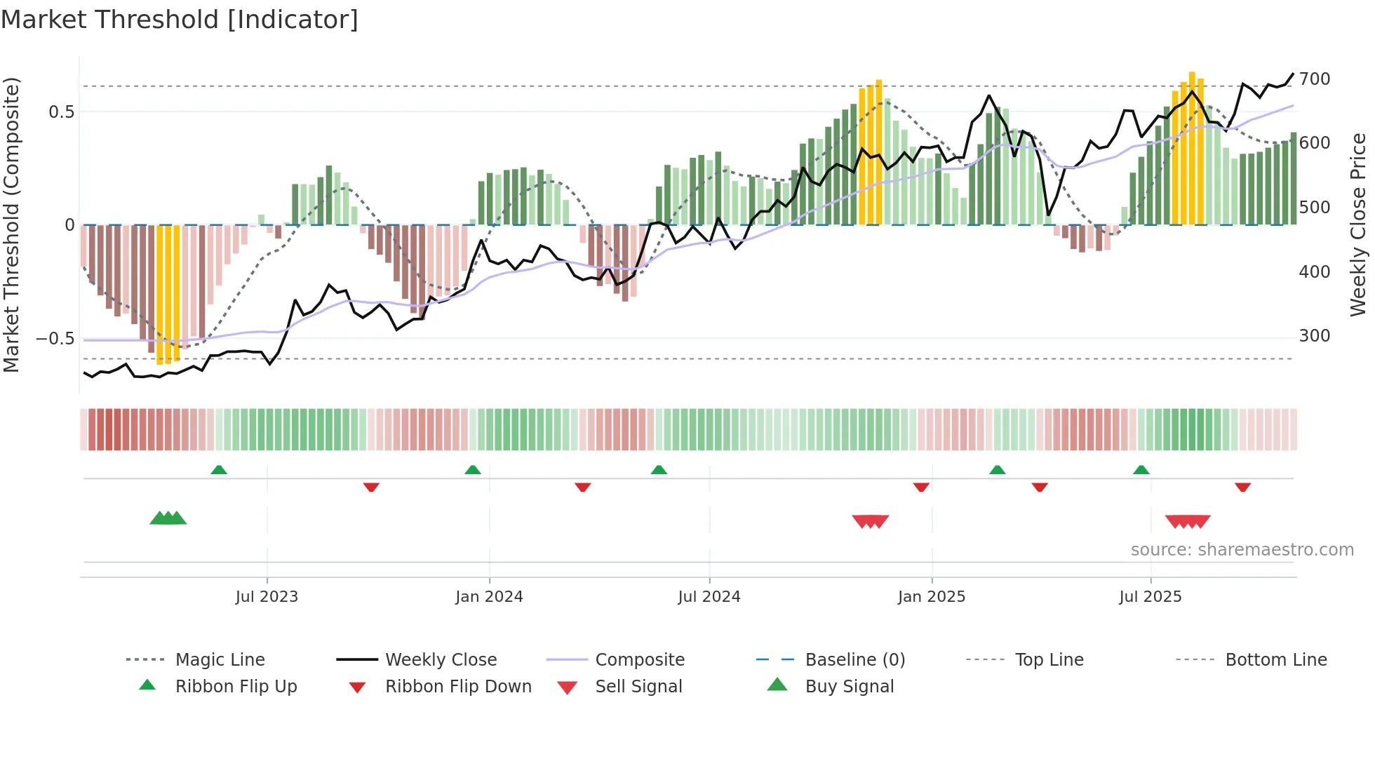 2357 weekly Market Threshold chart