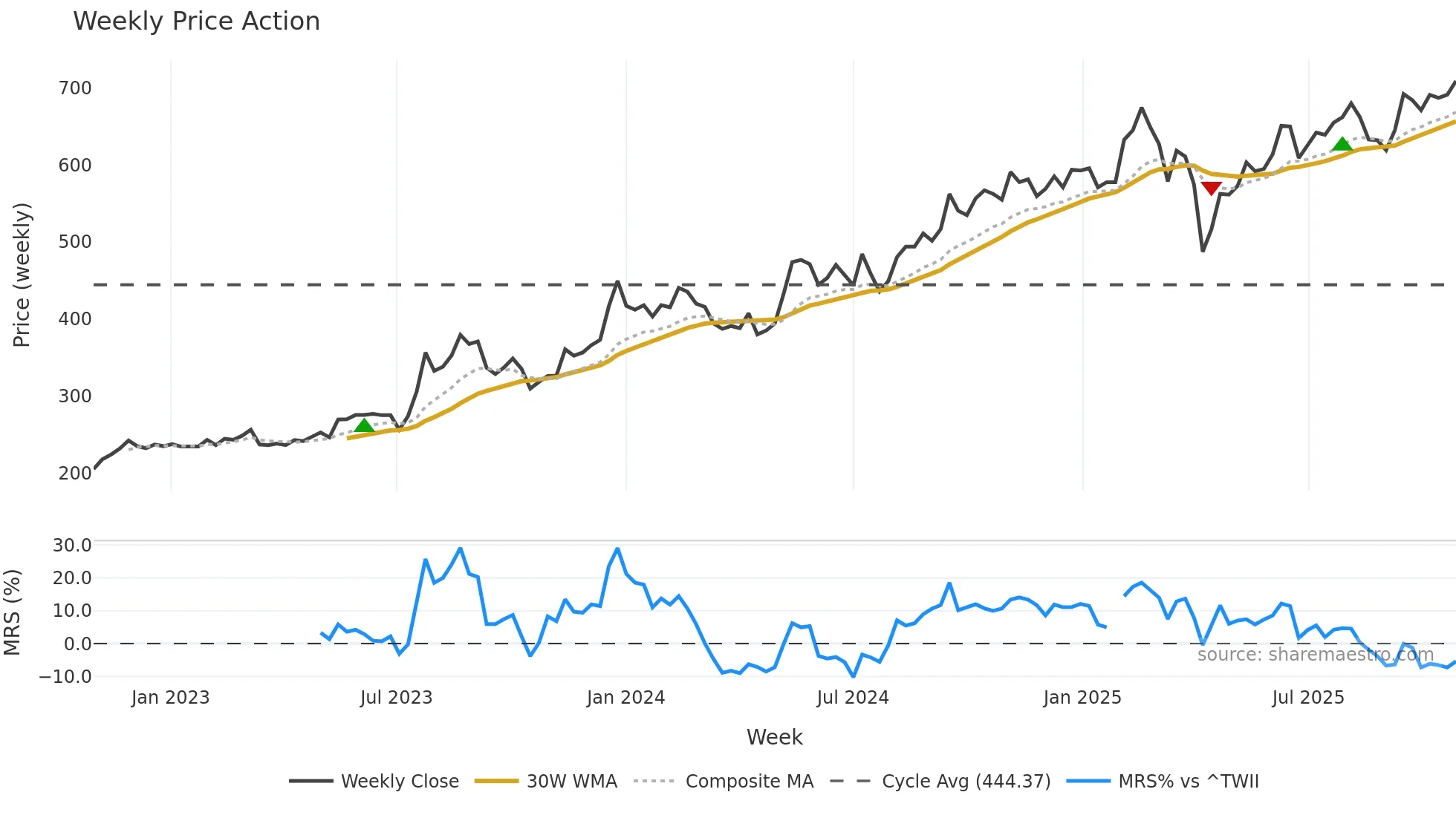 2357 weekly Price Action chart, closing 2025-10-27
