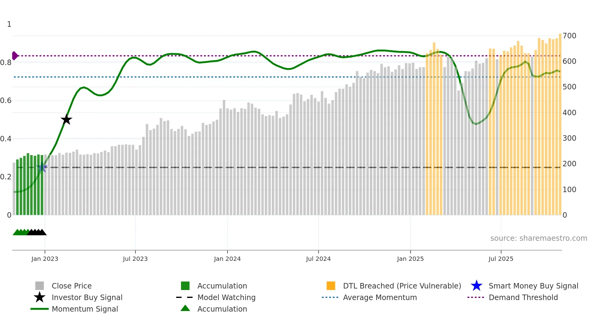 2357 weekly Smart Money chart