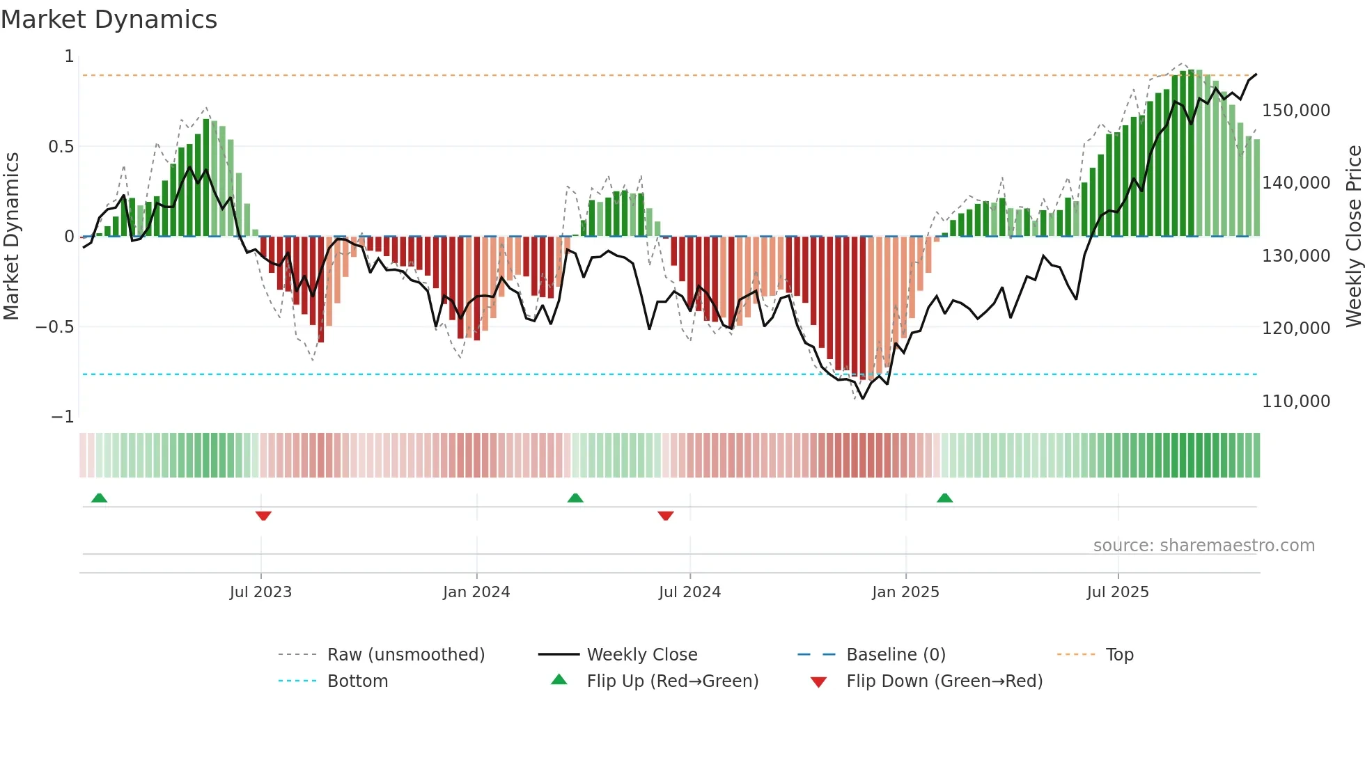 8966 weekly Market Dynamics chart