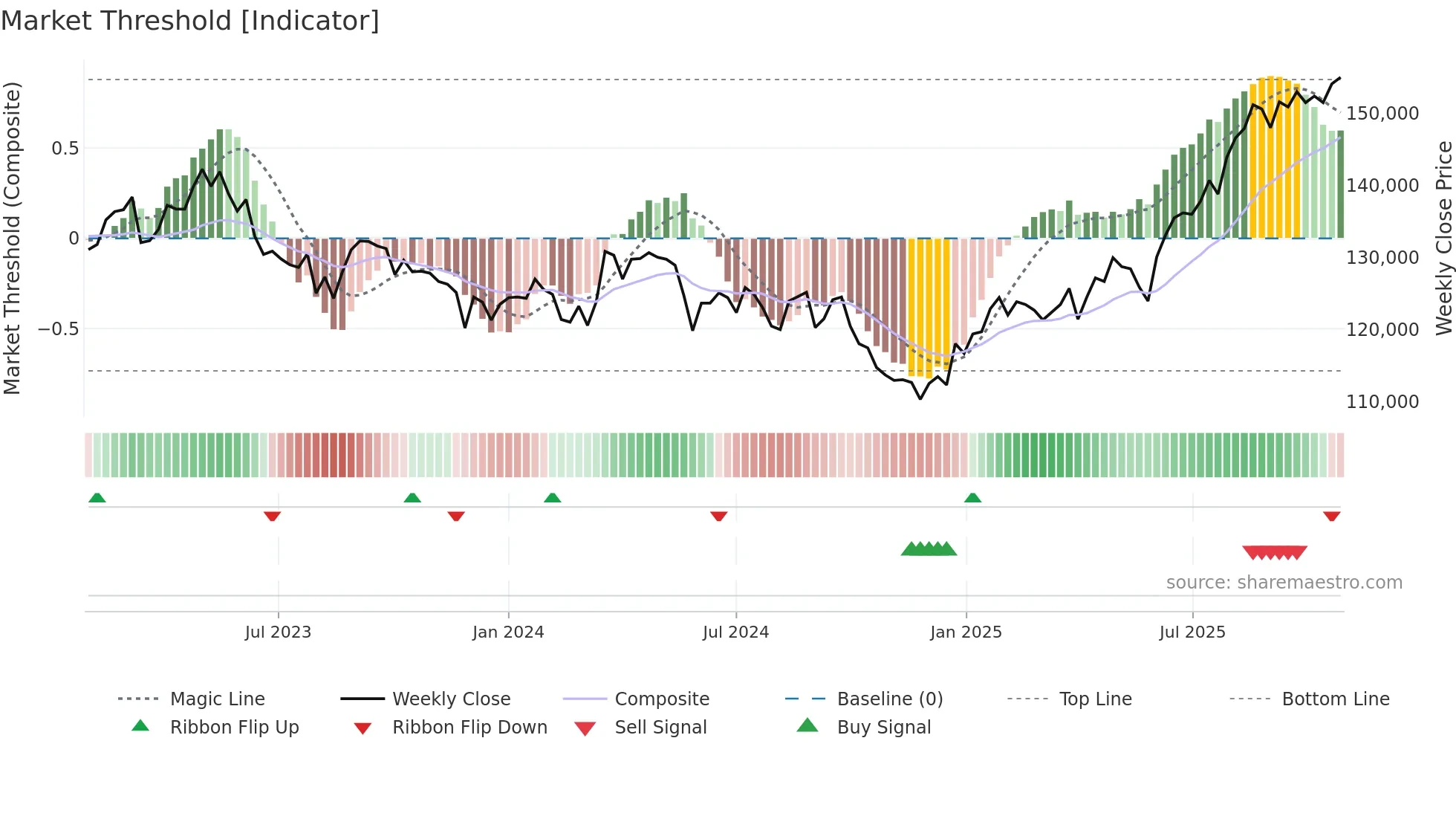 8966 weekly Market Threshold chart