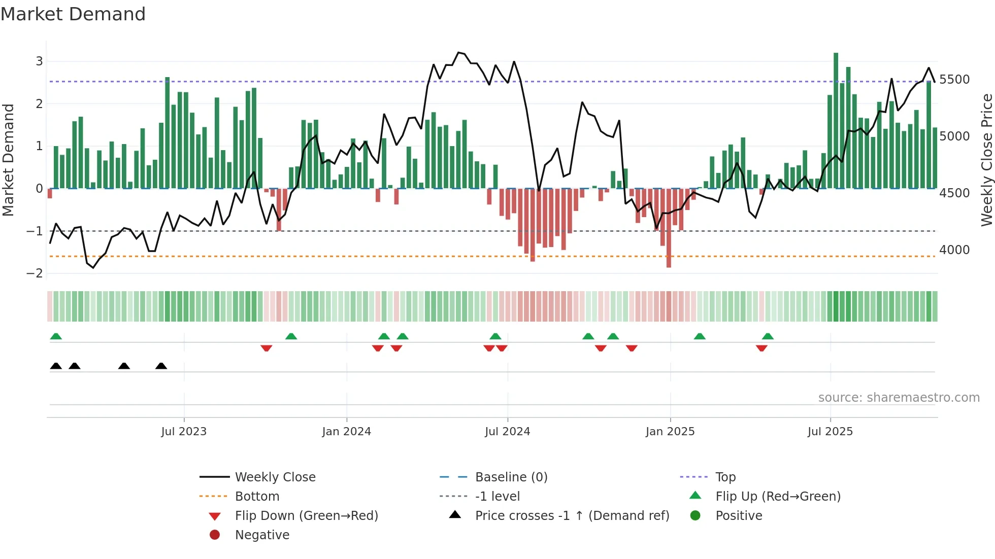 5714 weekly Market Demand chart