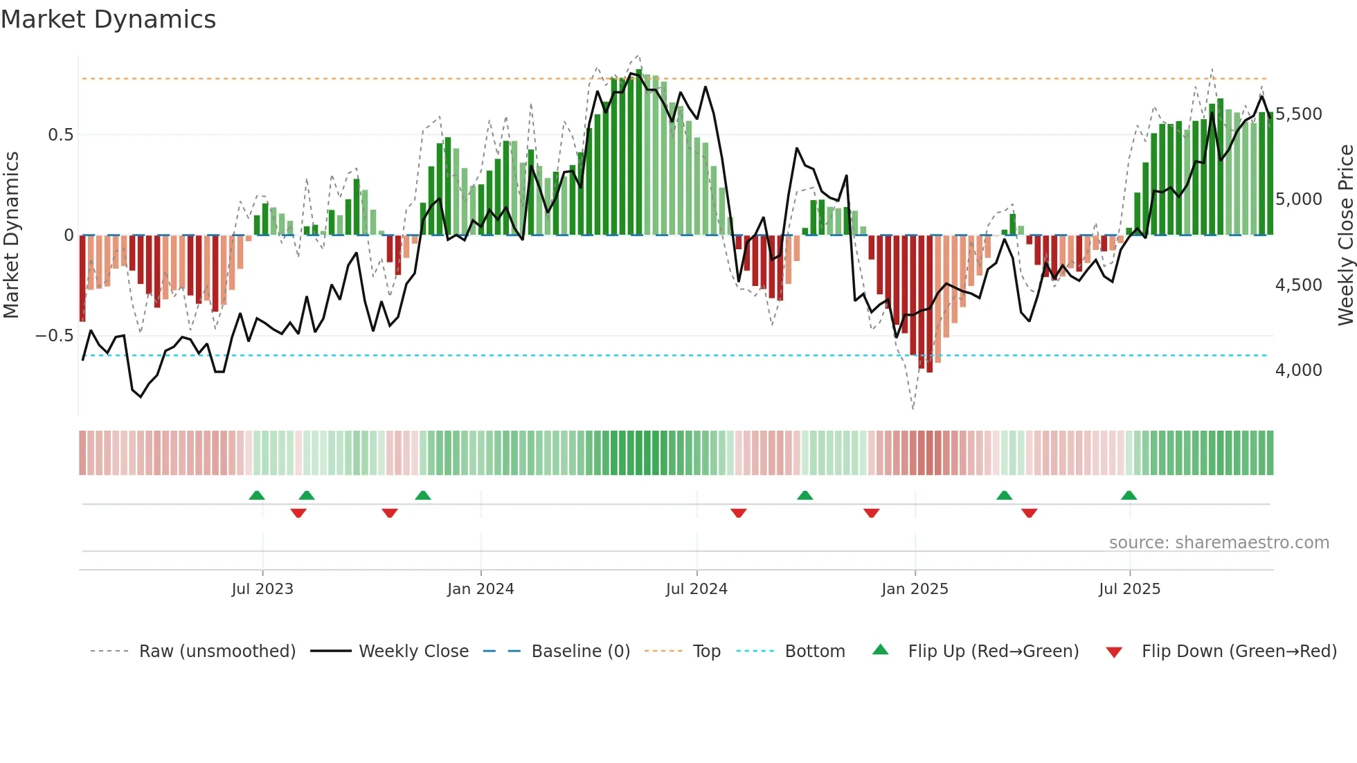 5714 weekly Market Dynamics chart