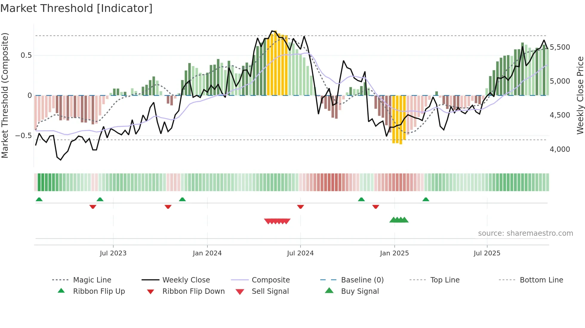 5714 weekly Market Threshold chart