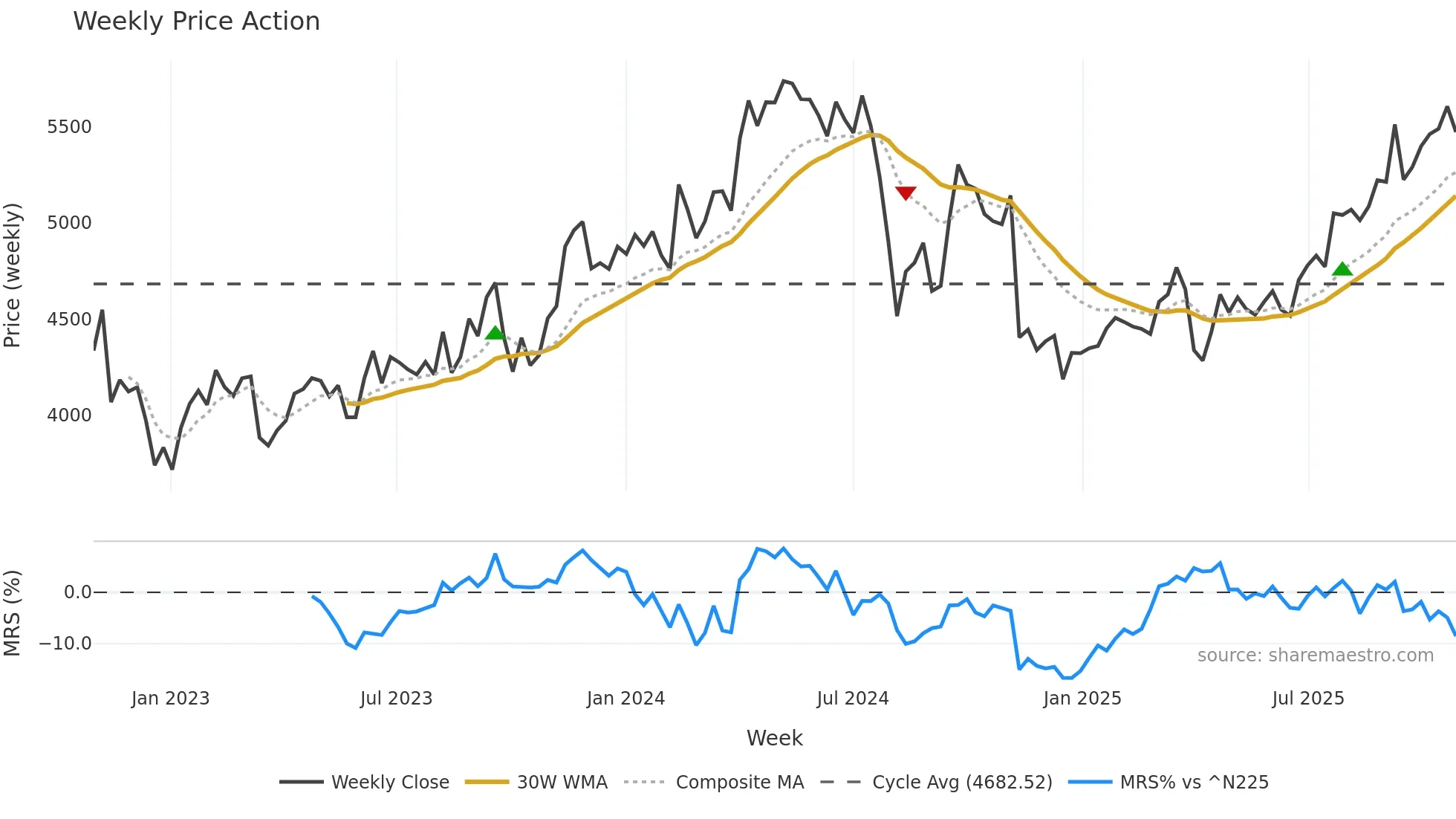5714 weekly Price Action chart, closing 2025-10-27