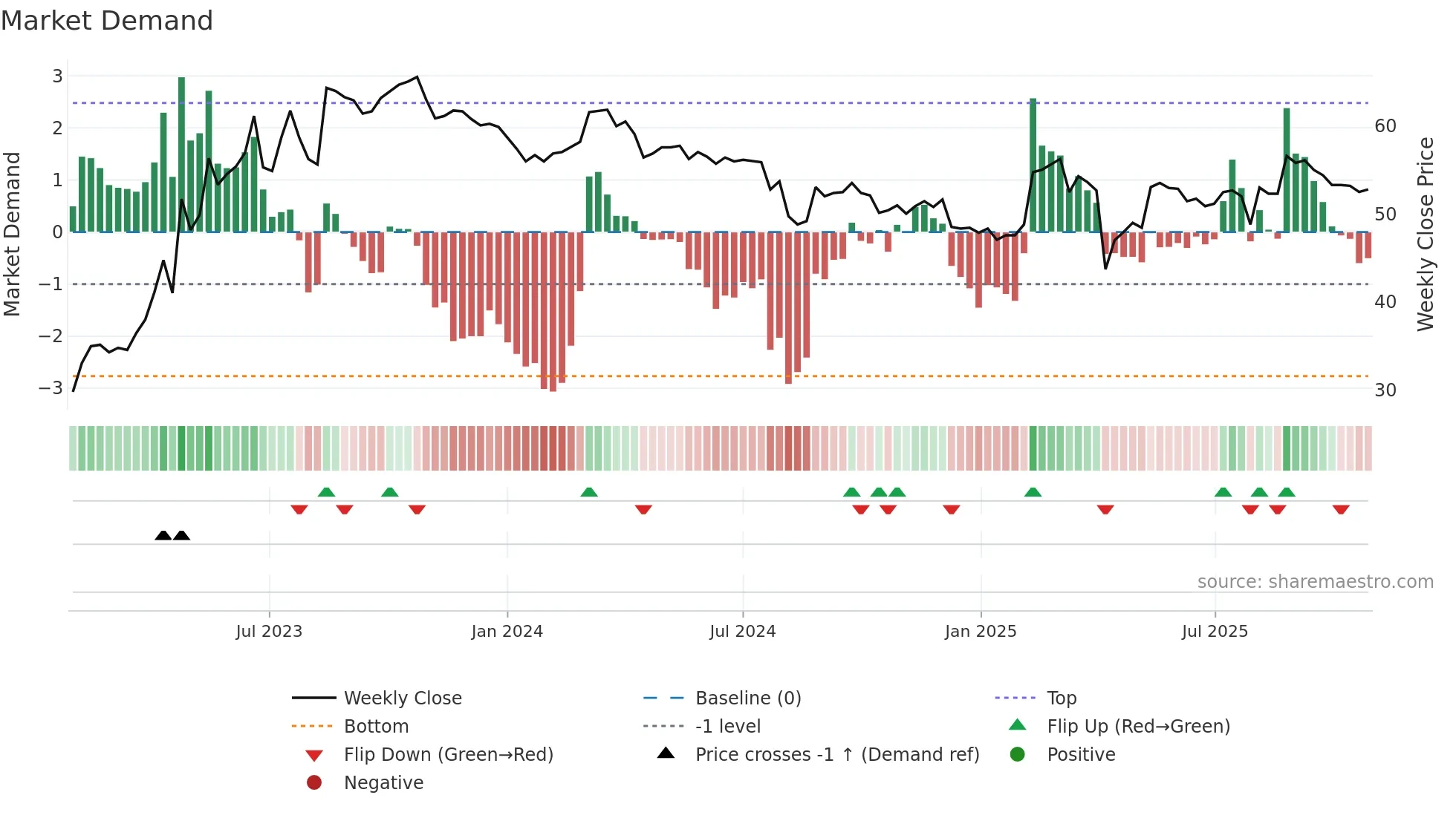 4581 weekly Market Demand chart
