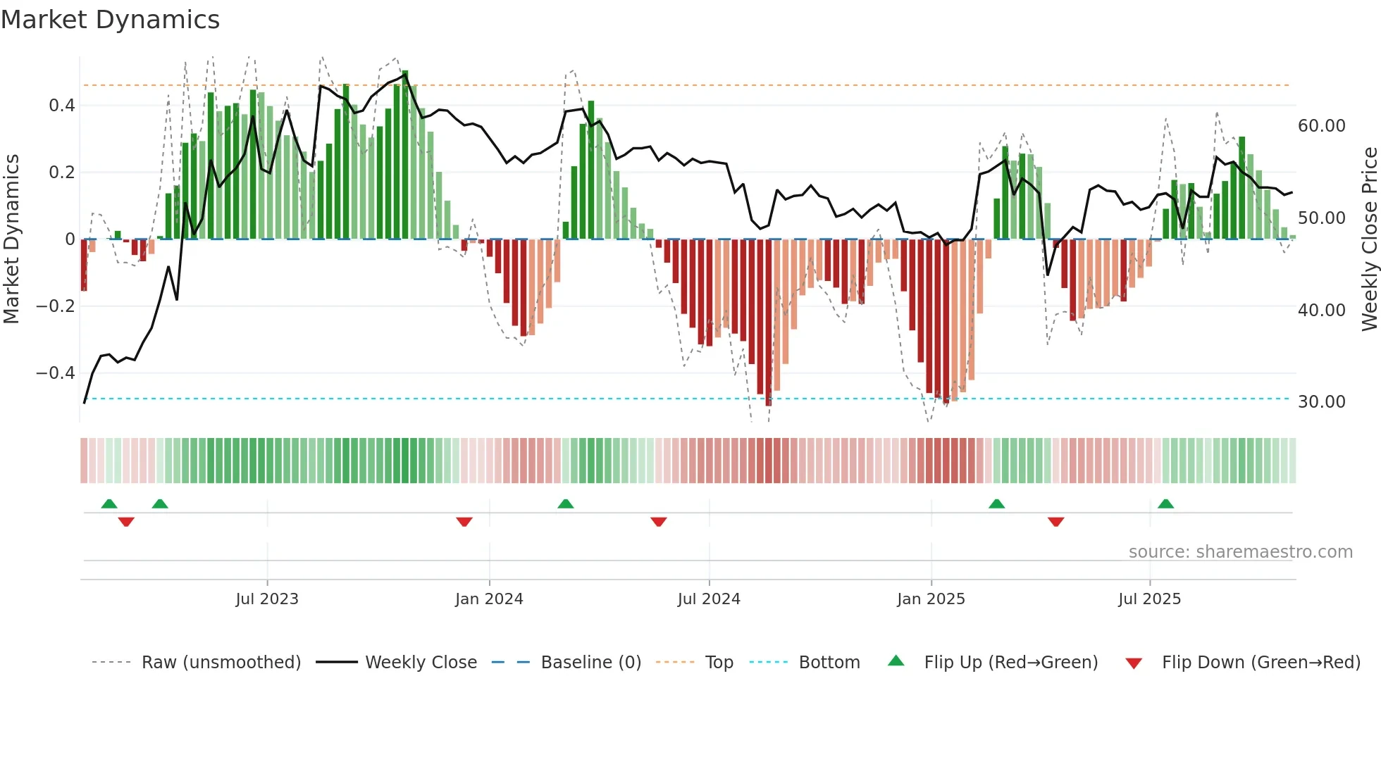 4581 weekly Market Dynamics chart