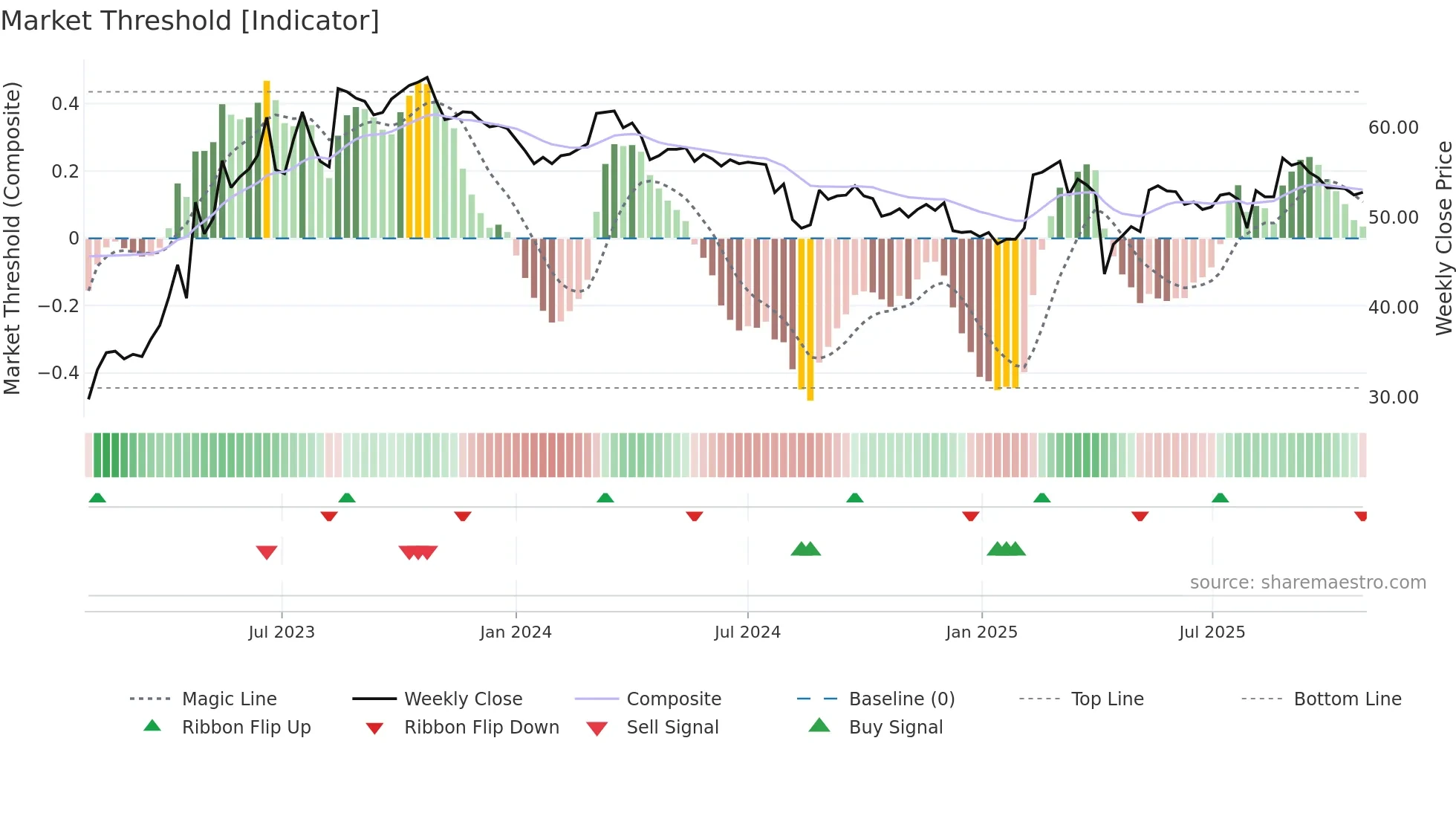 4581 weekly Market Threshold chart