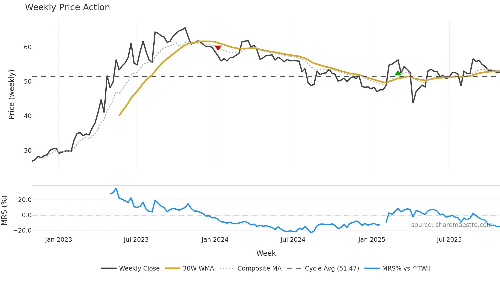 4581 weekly Price Action chart, closing 2025-10-27
