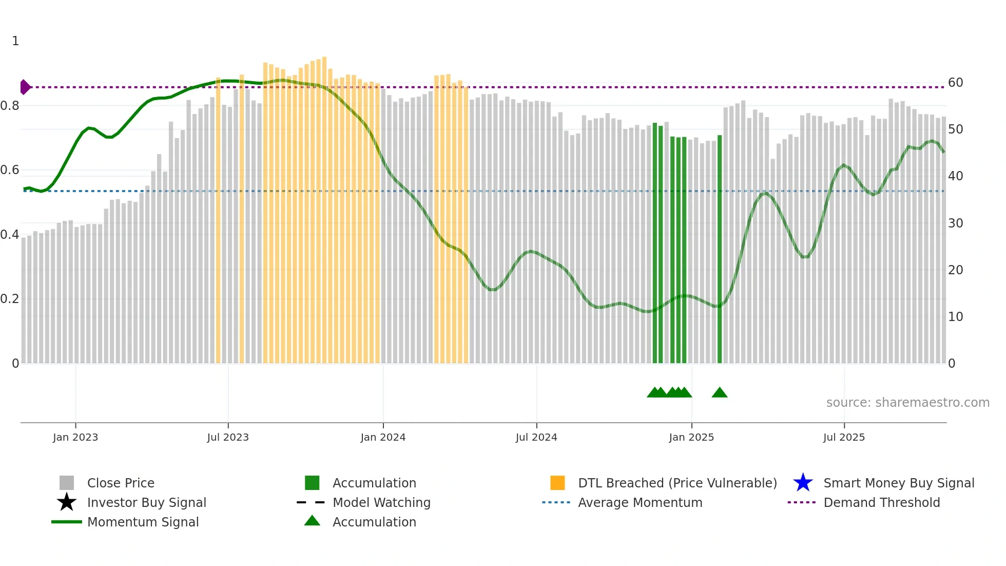 4581 weekly Smart Money chart