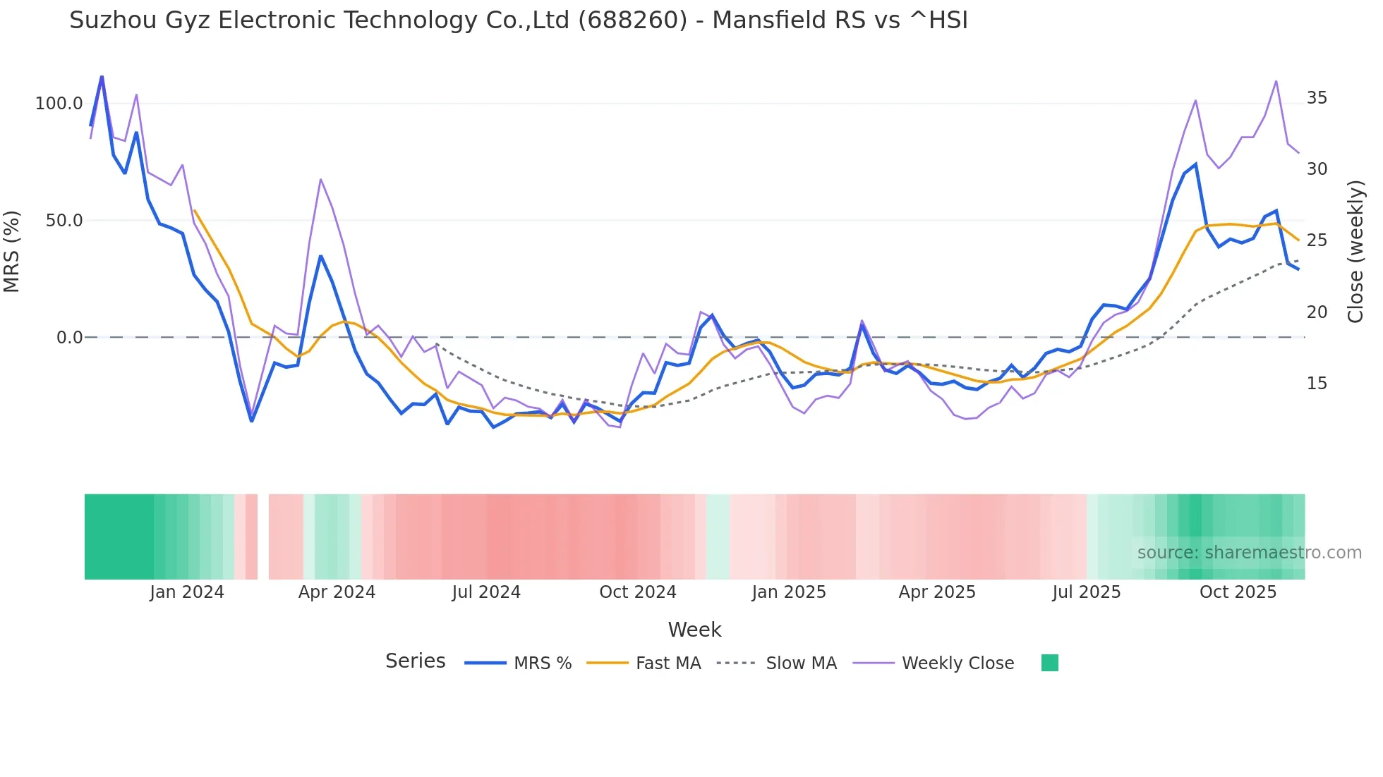 688260 Mansfield Relative Strength chart
