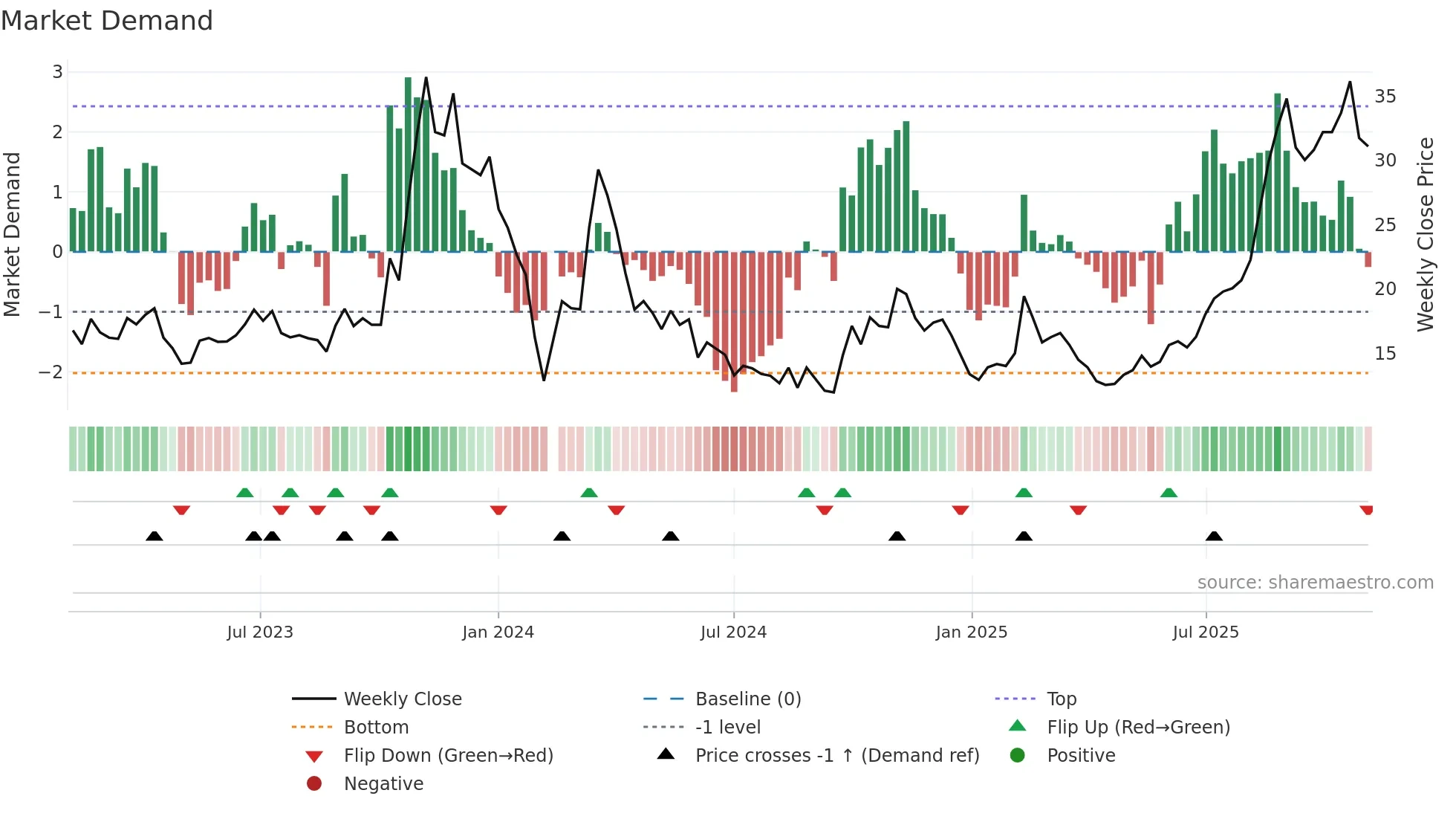688260 weekly Market Demand chart