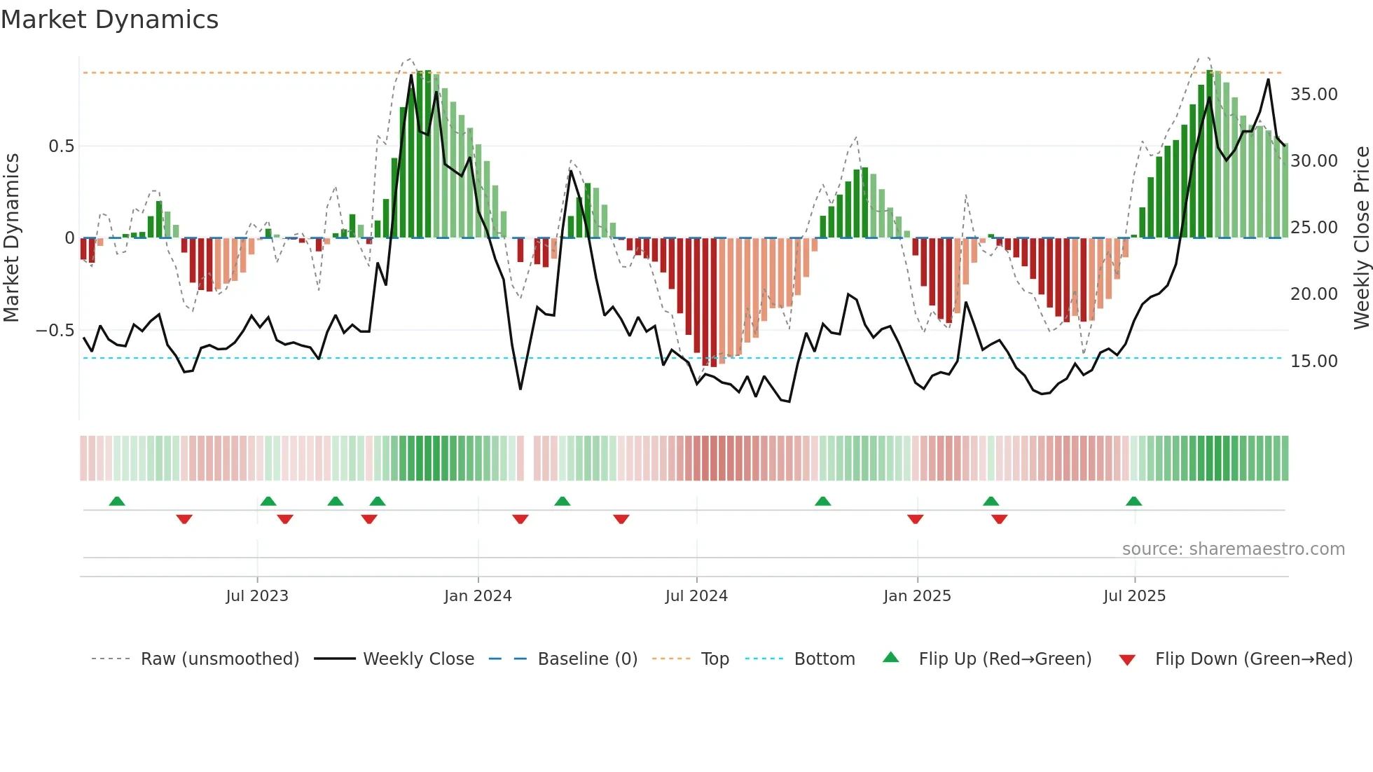 688260 weekly Market Dynamics chart