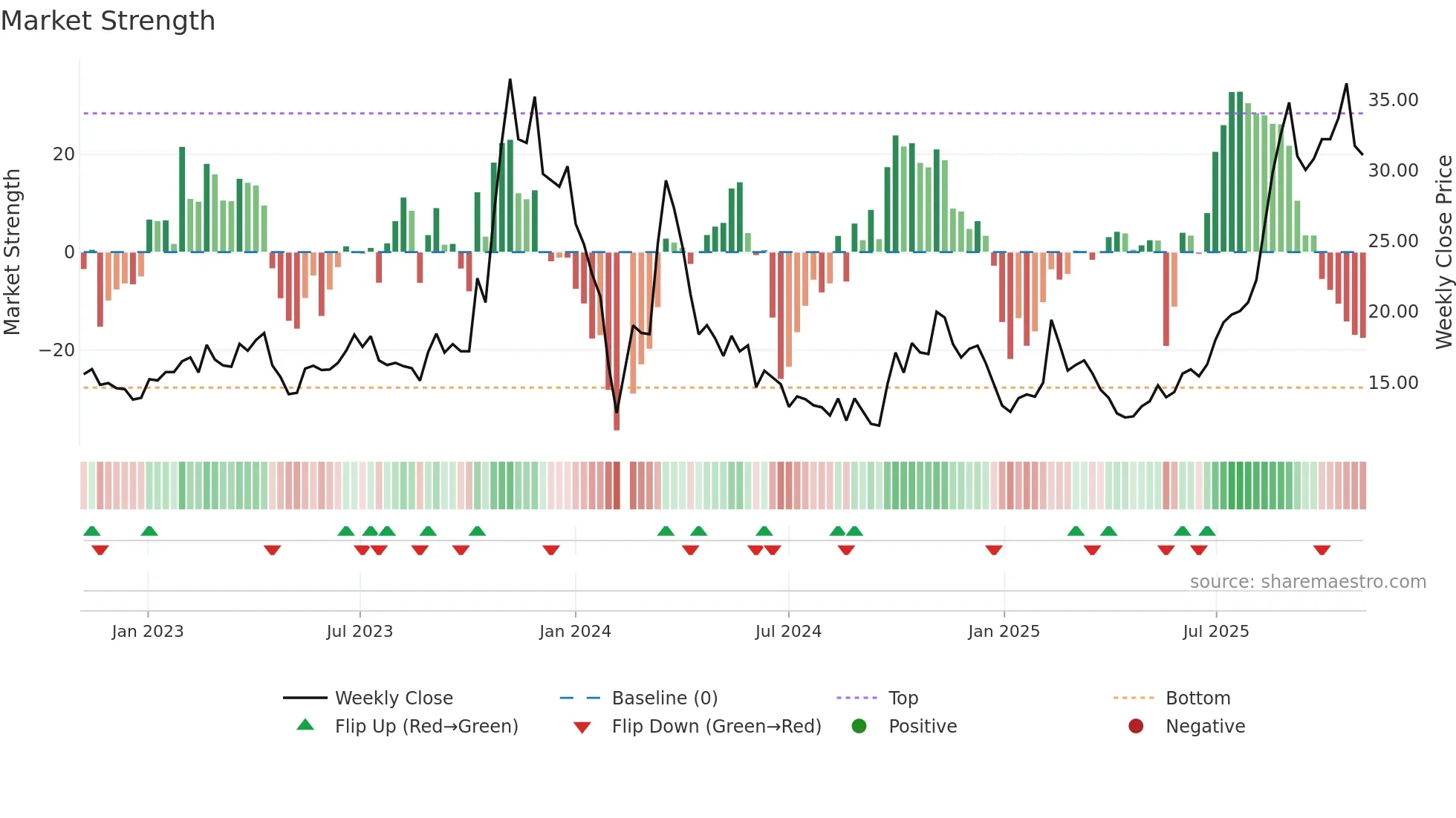 688260 weekly Market Strength chart