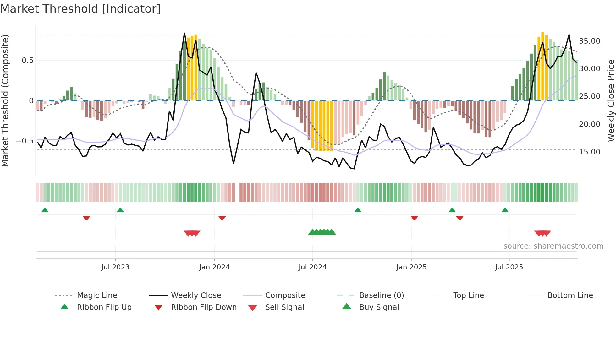 688260 weekly Market Threshold chart