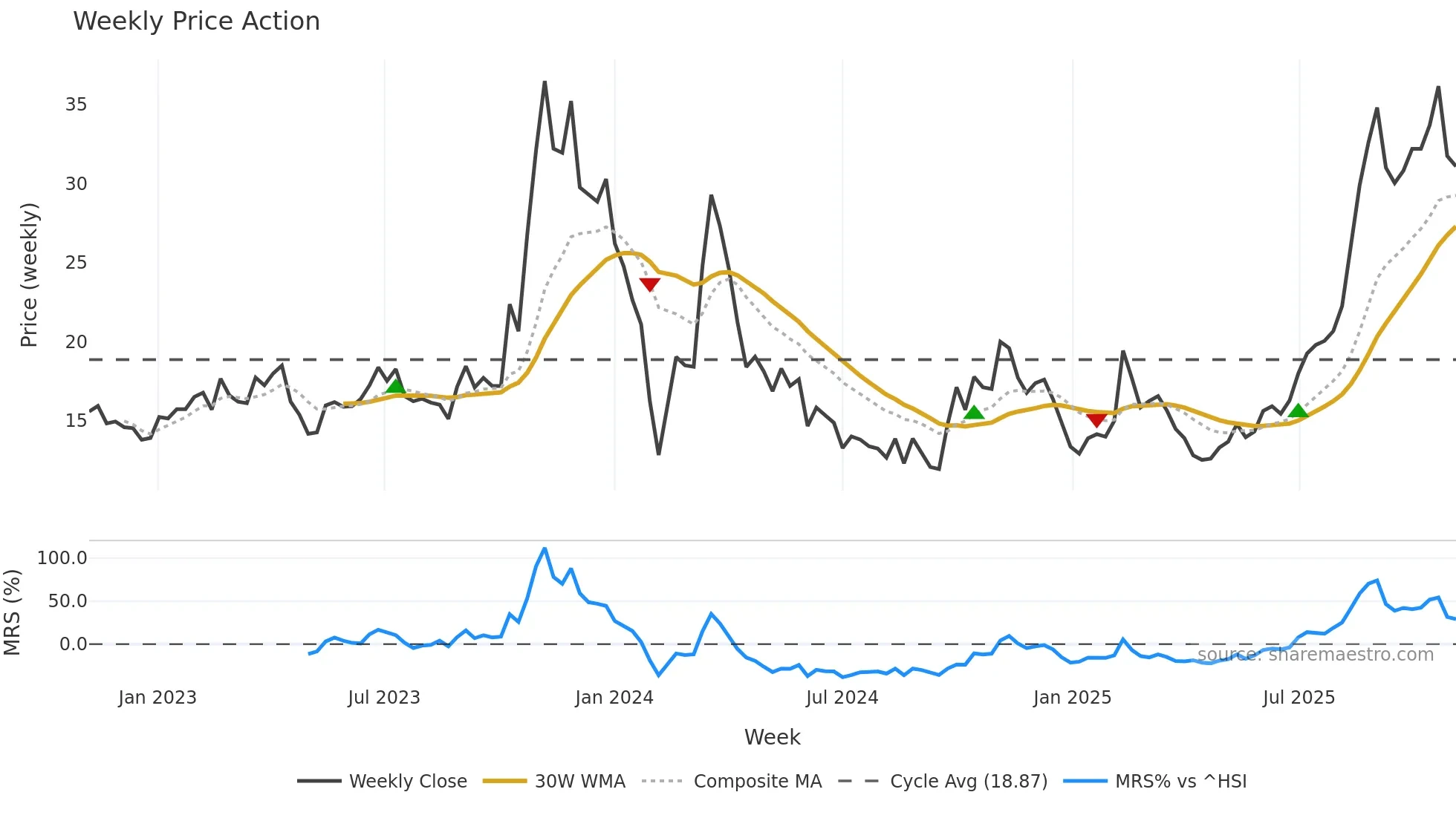 688260 weekly Price Action chart, closing 2025-11-03