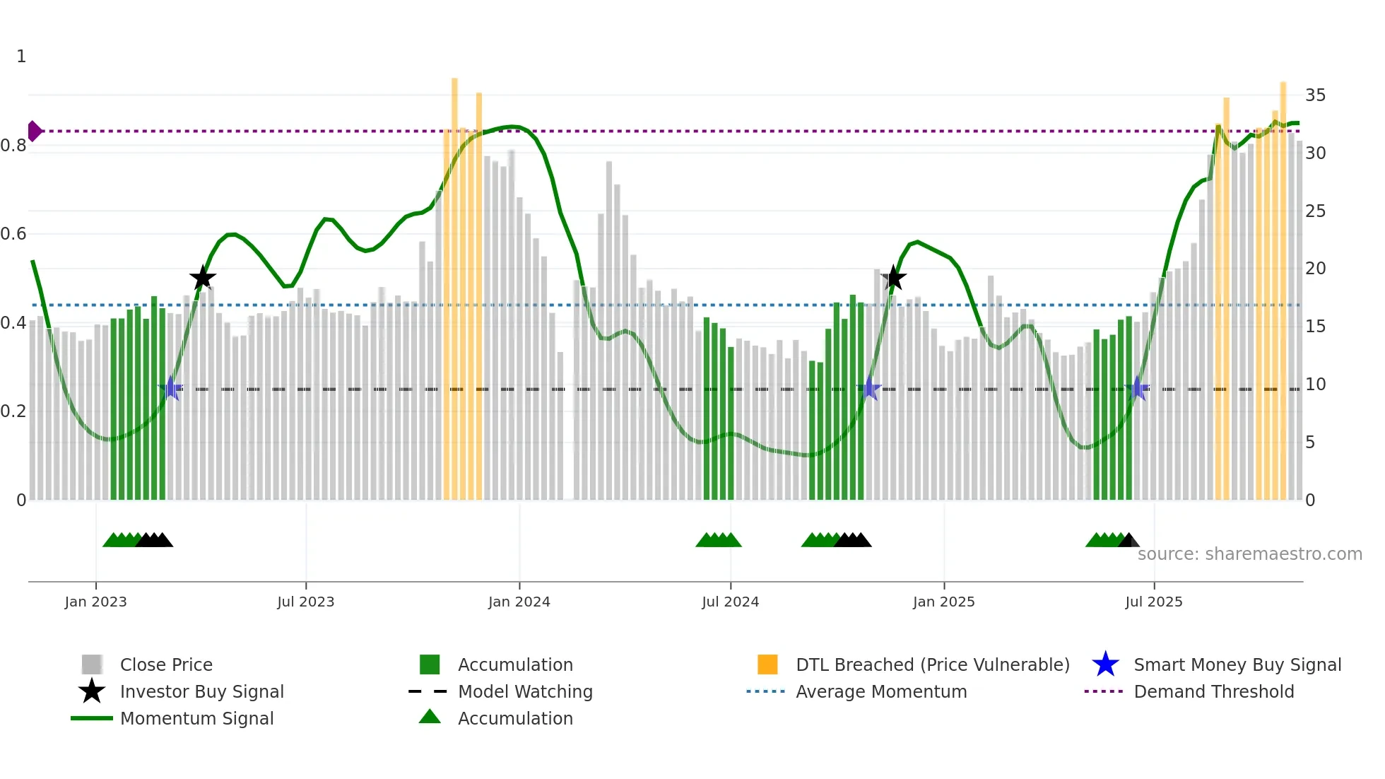 688260 weekly Smart Money chart