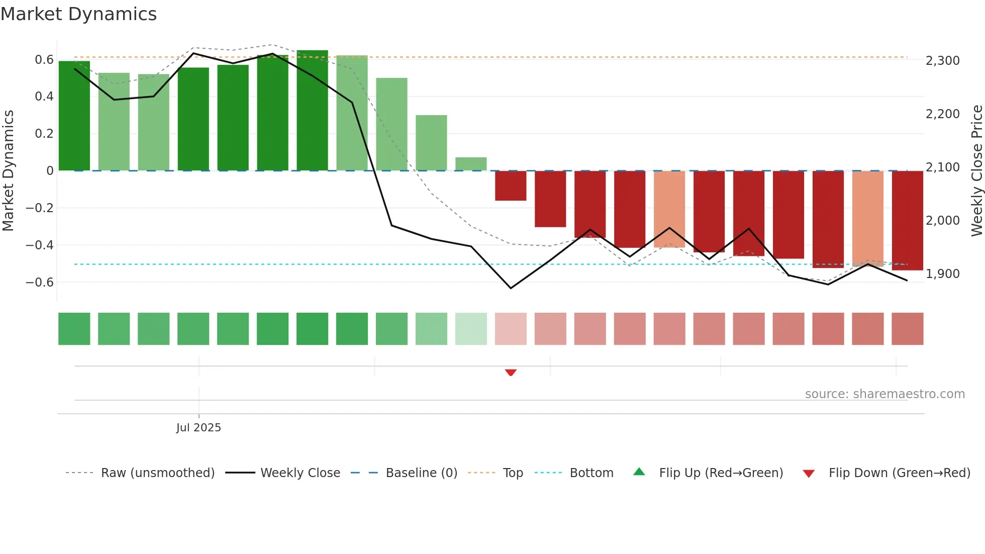 BIRLANU weekly Market Dynamics chart