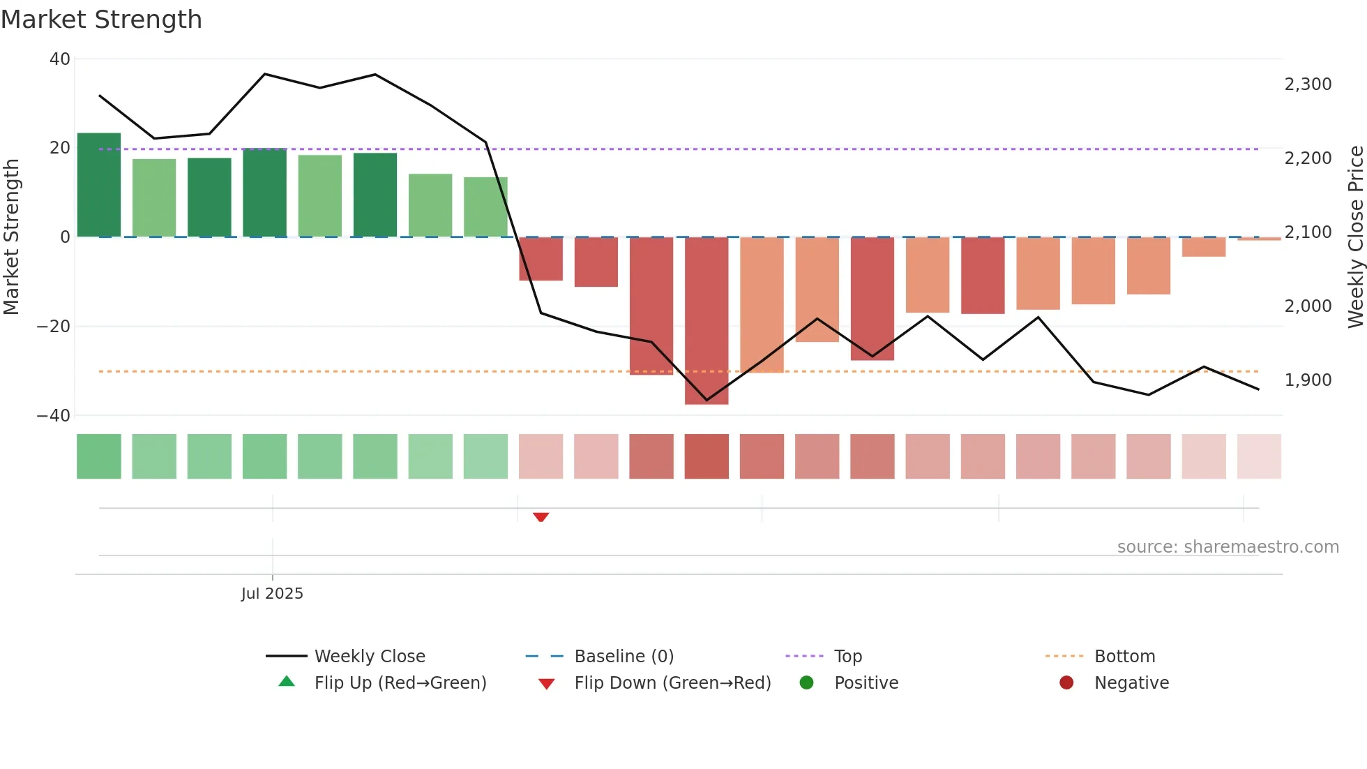 BIRLANU weekly Market Strength chart