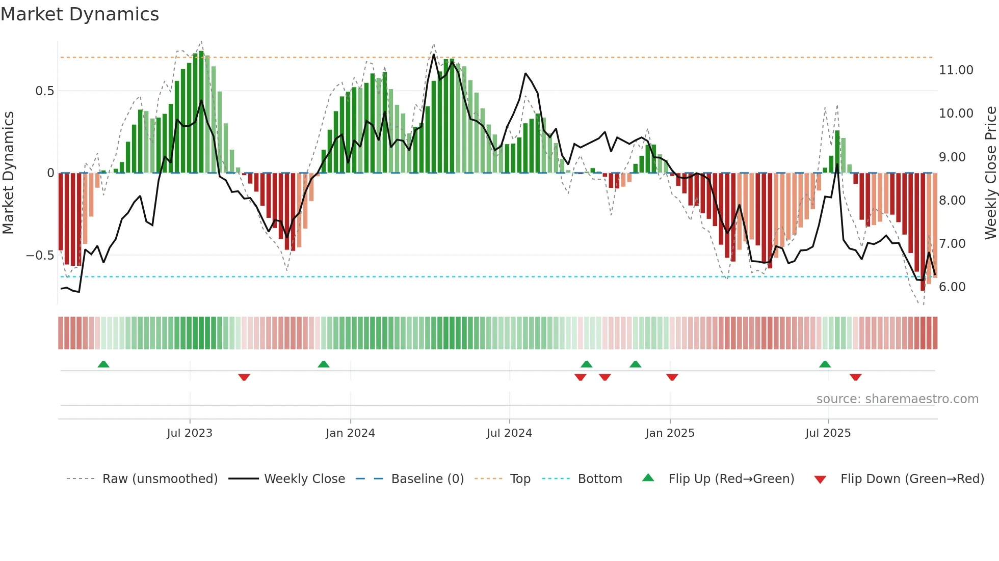 TSQ weekly Market Dynamics chart