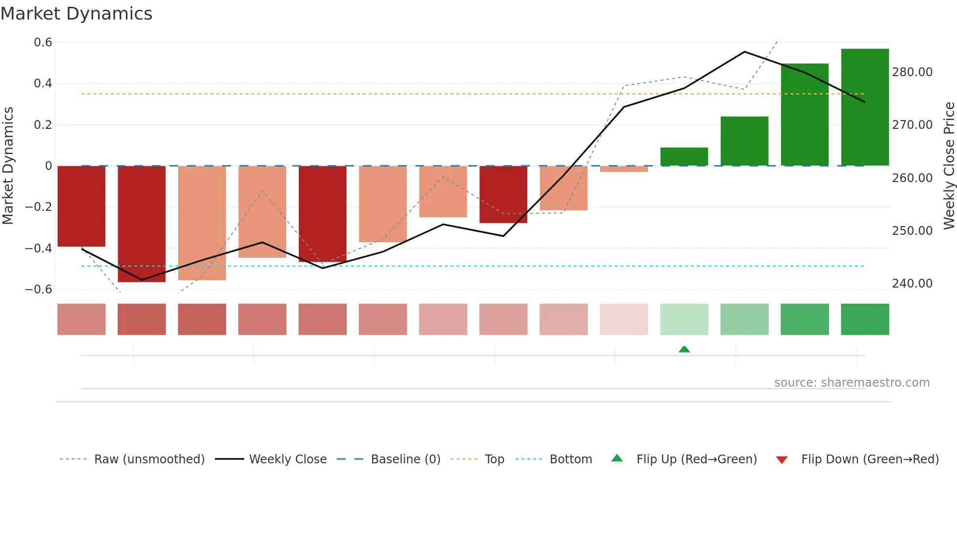 AEGISVOPAK weekly Market Dynamics chart