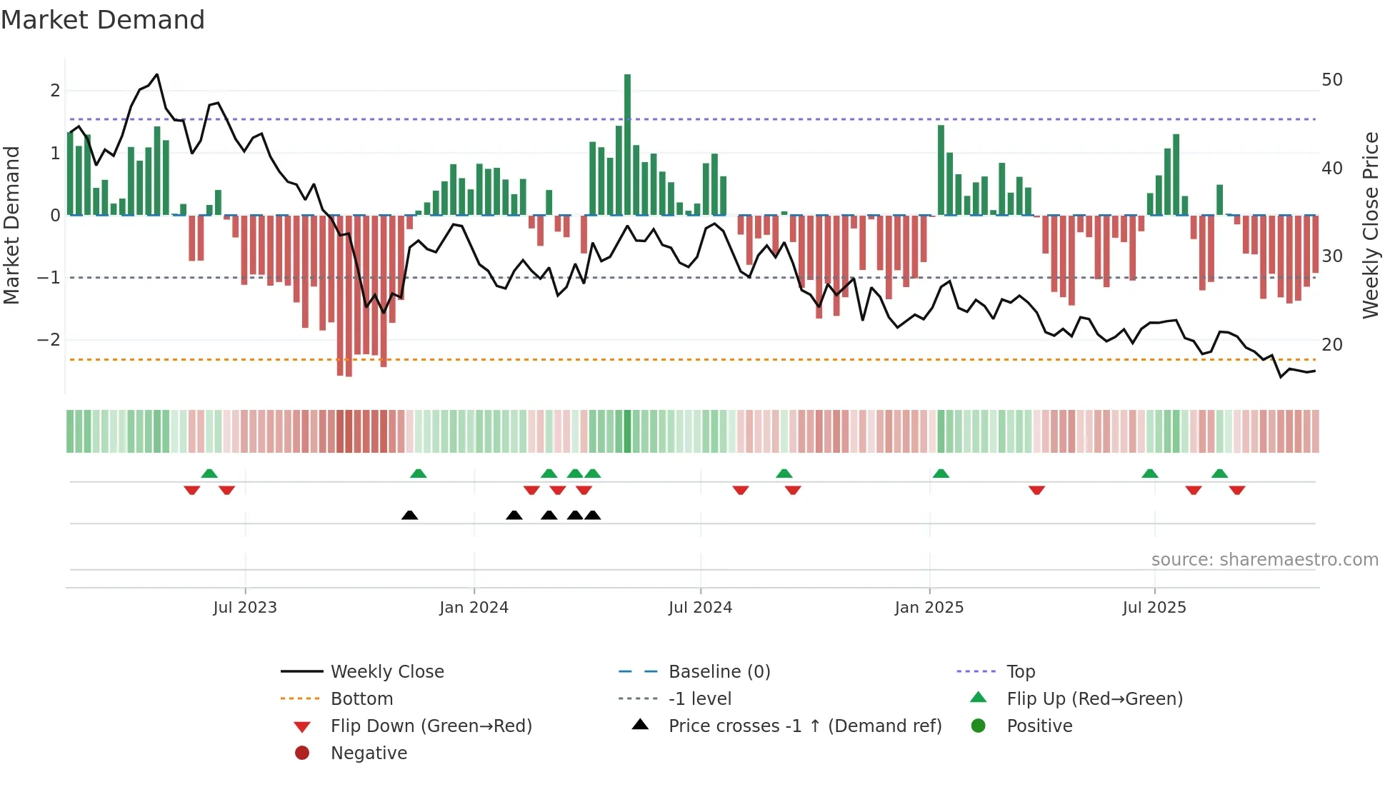 KIDS weekly Market Demand chart