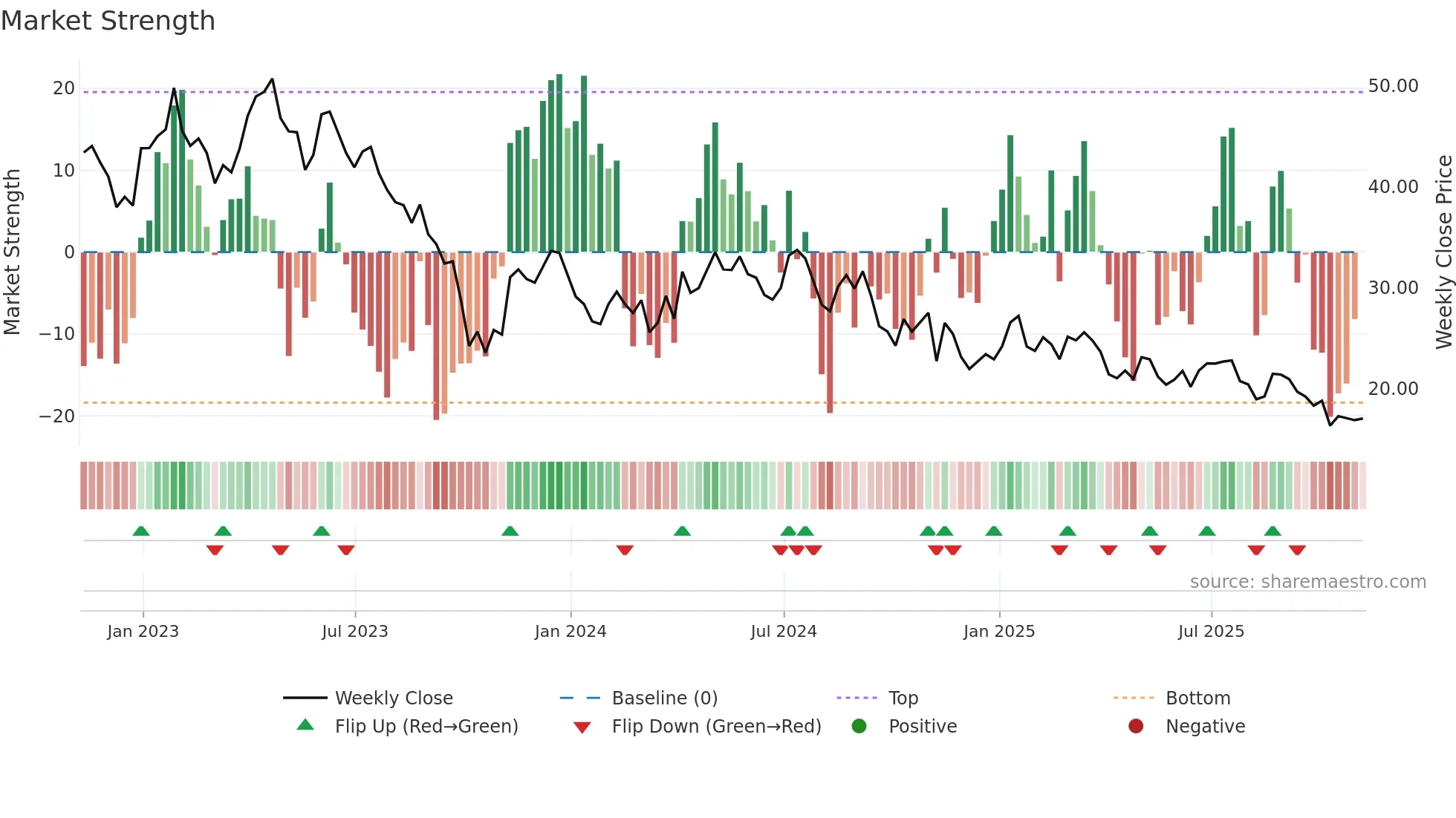 KIDS weekly Market Strength chart