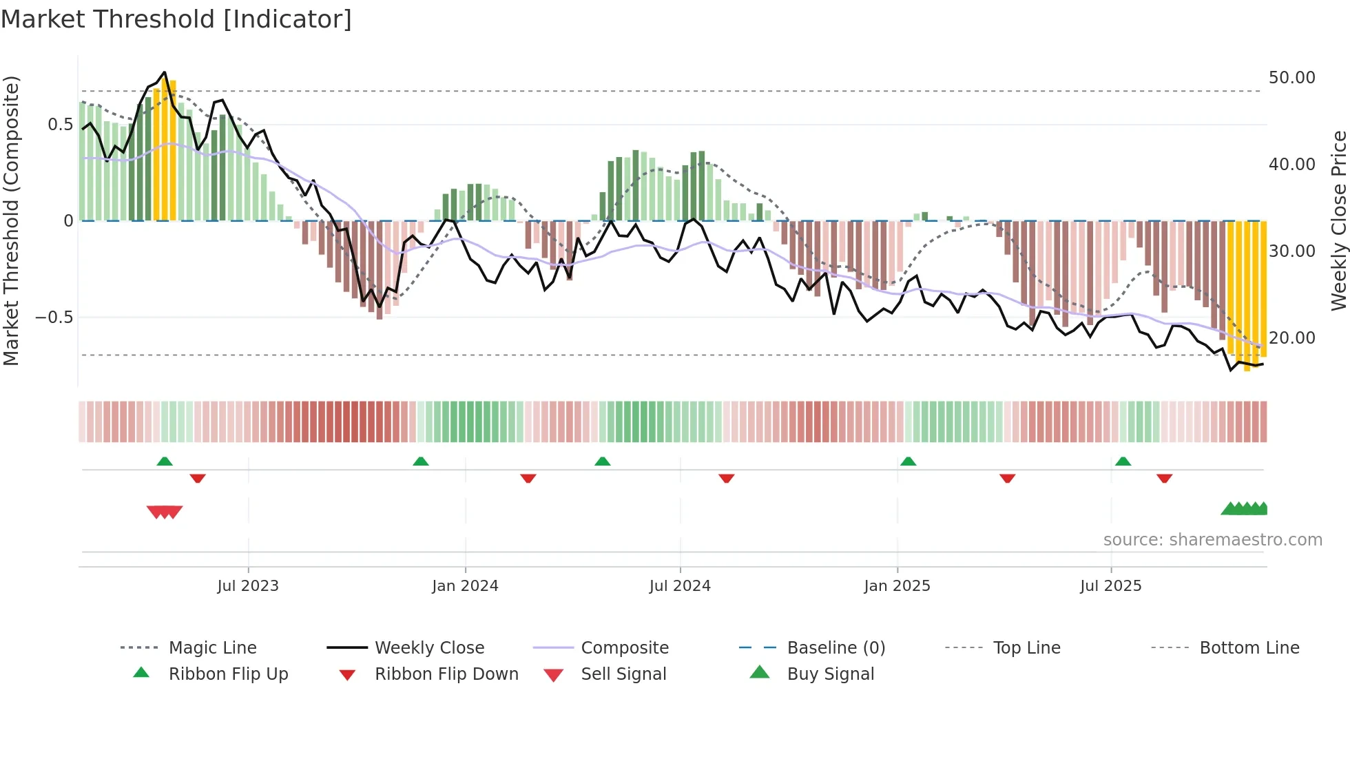 KIDS weekly Market Threshold chart
