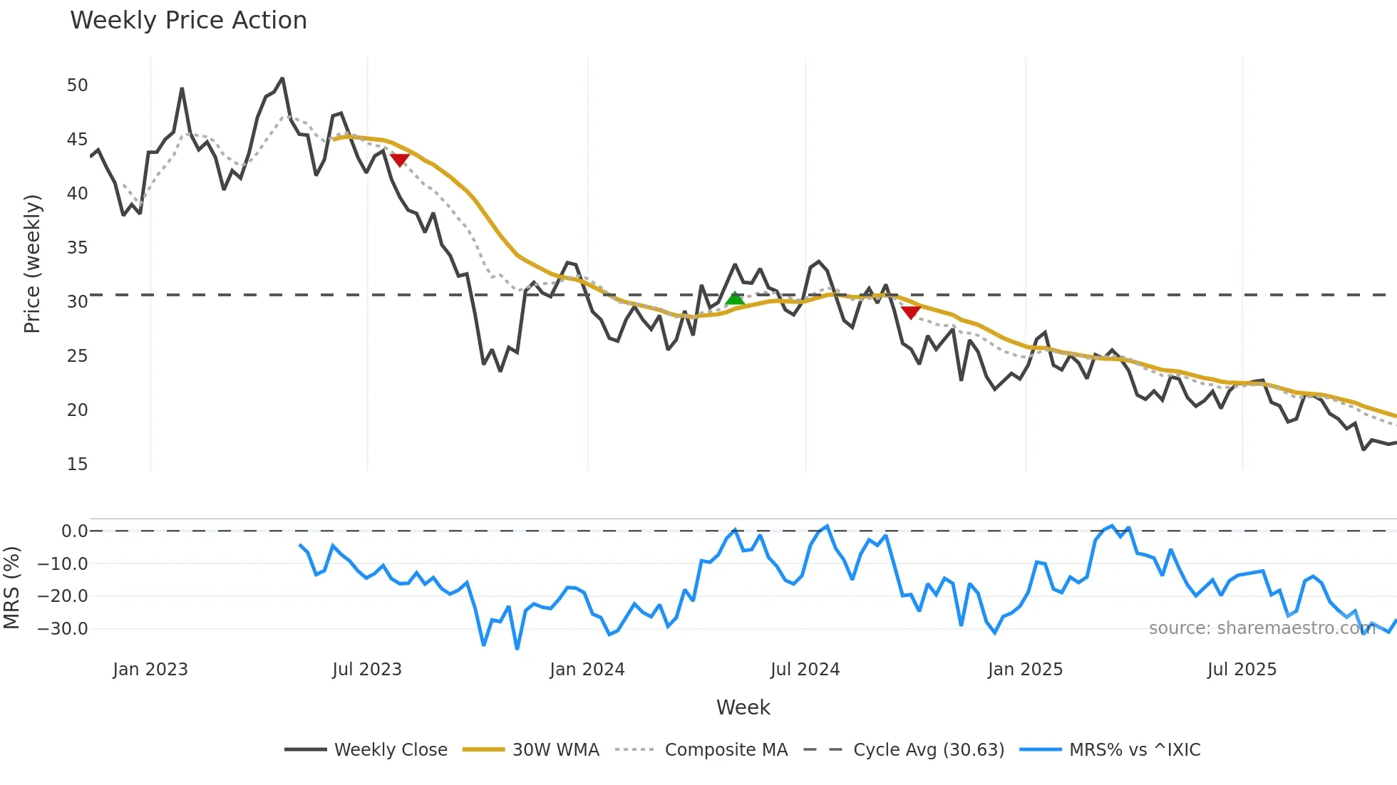 KIDS weekly Price Action chart, closing 2025-11-07