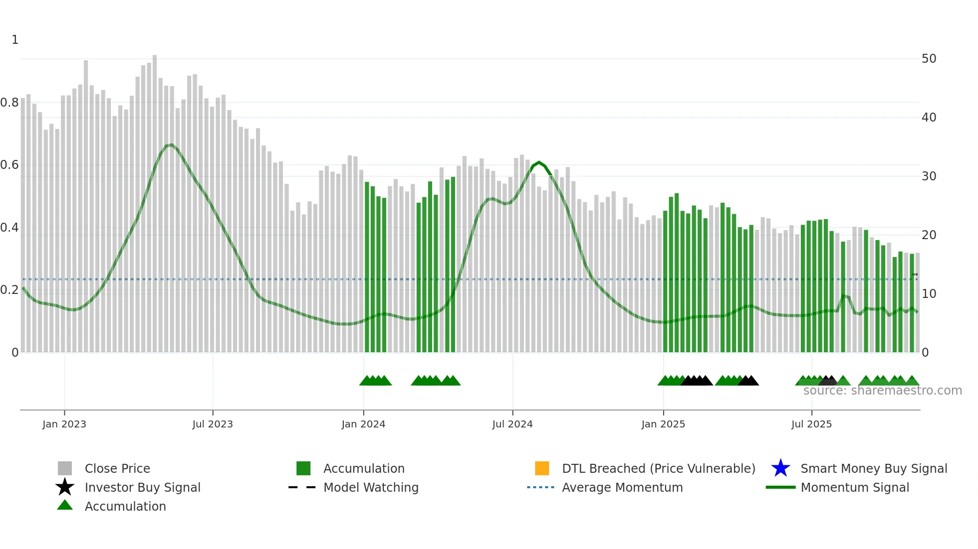 KIDS weekly Smart Money chart