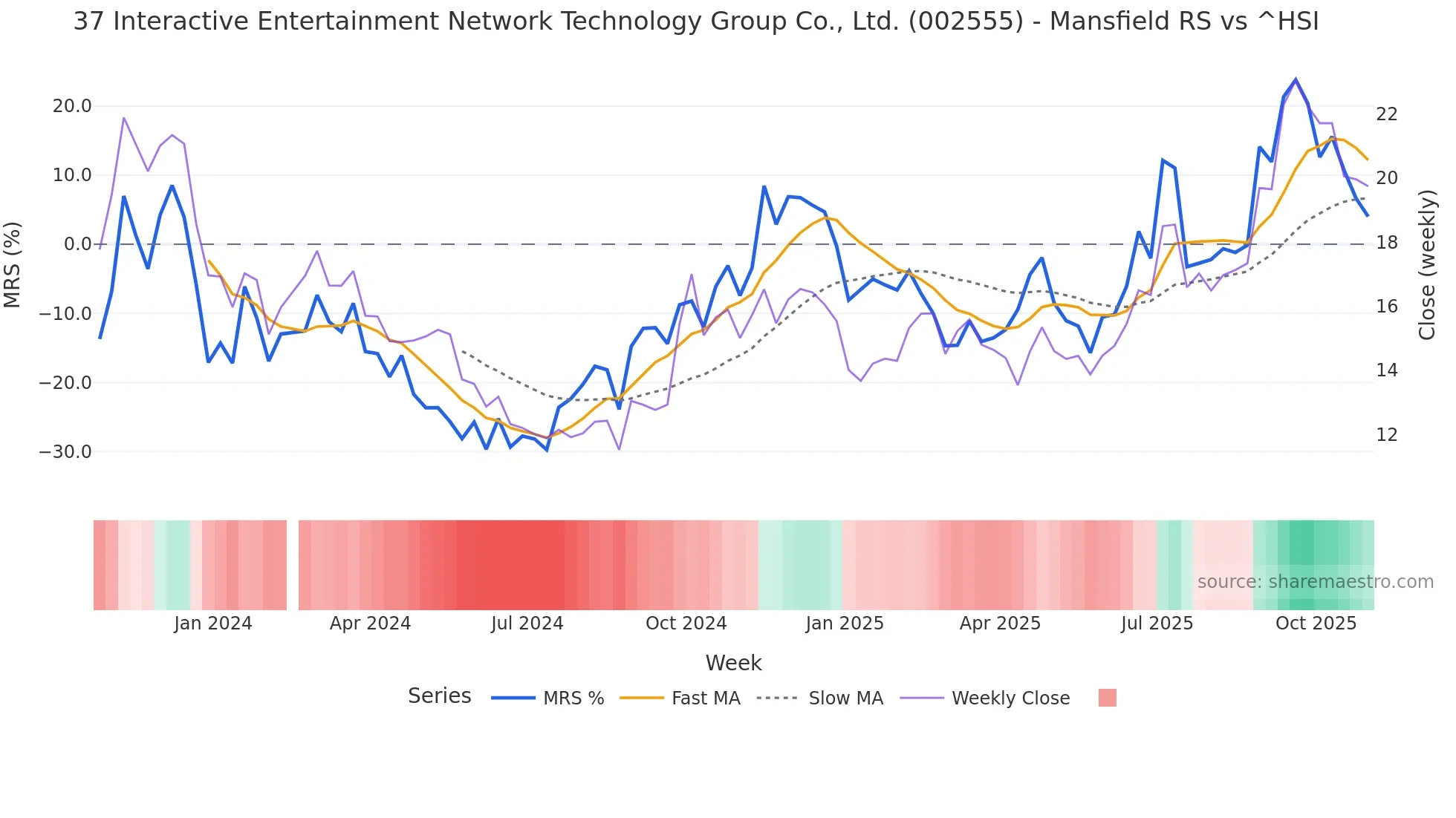 002555 Mansfield Relative Strength chart