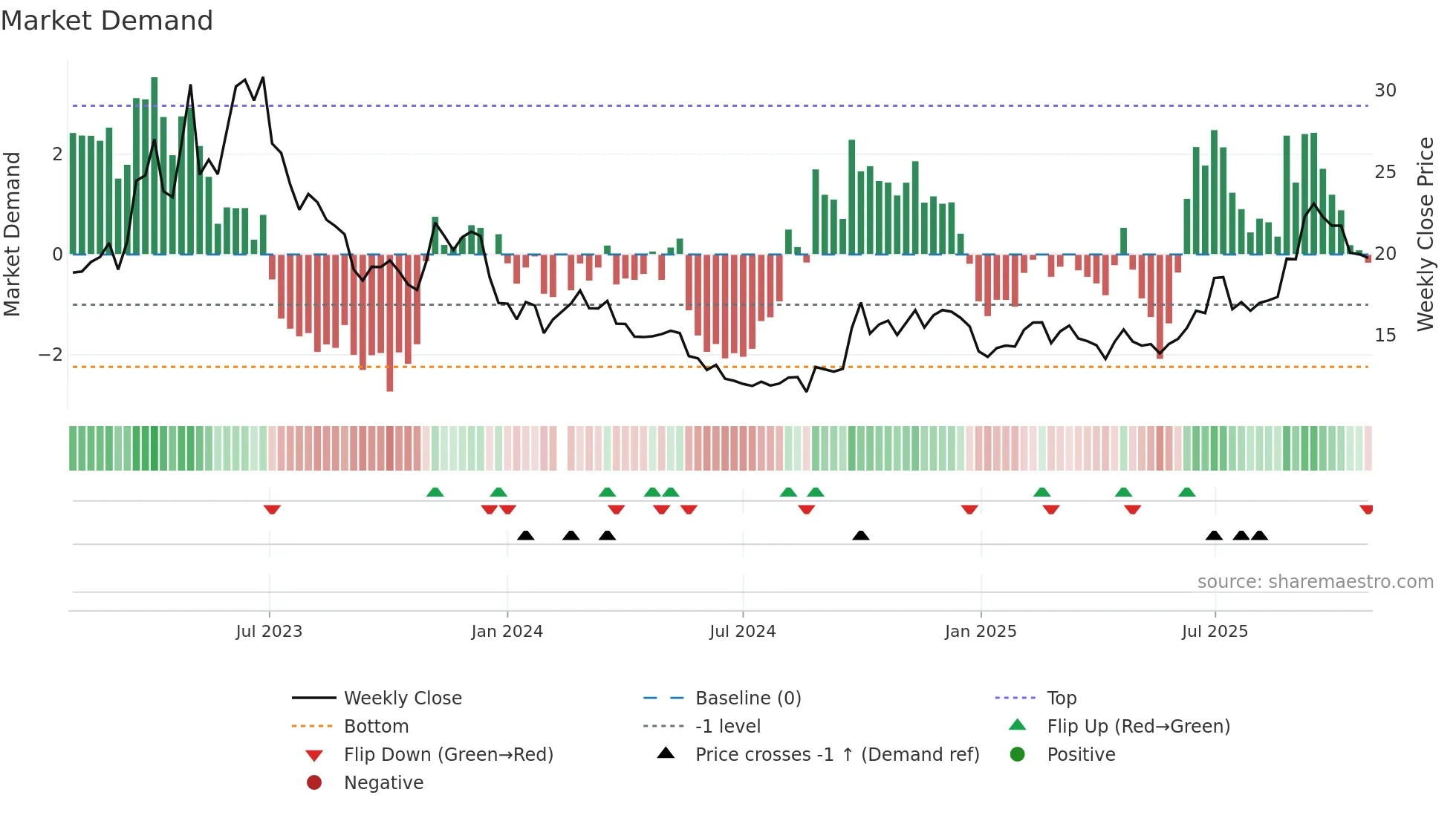 002555 weekly Market Demand chart