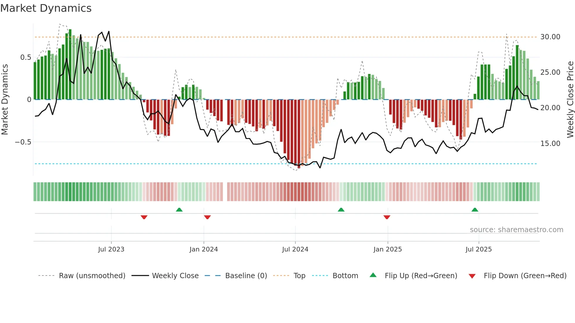 002555 weekly Market Dynamics chart