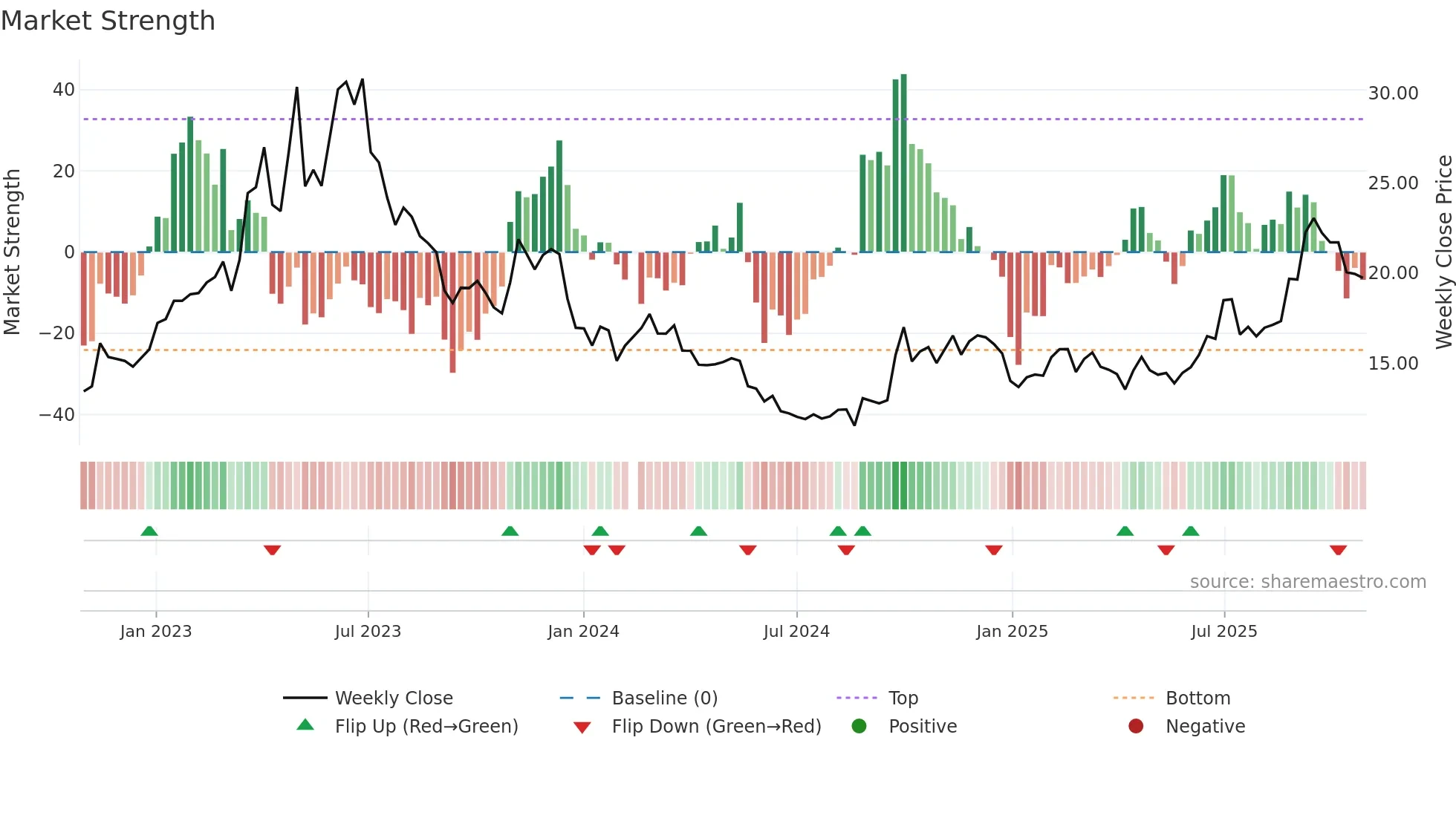 002555 weekly Market Strength chart
