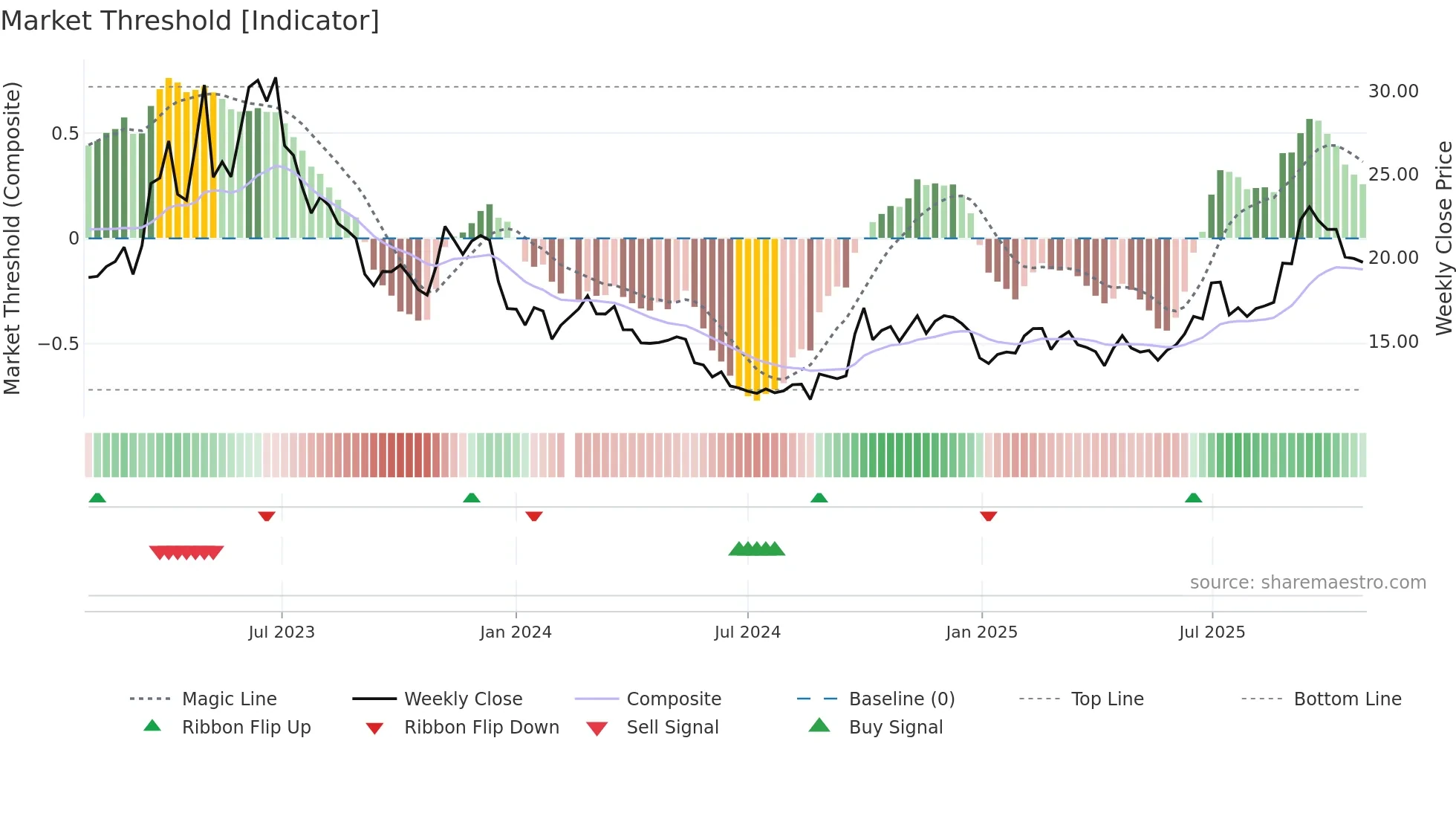 002555 weekly Market Threshold chart