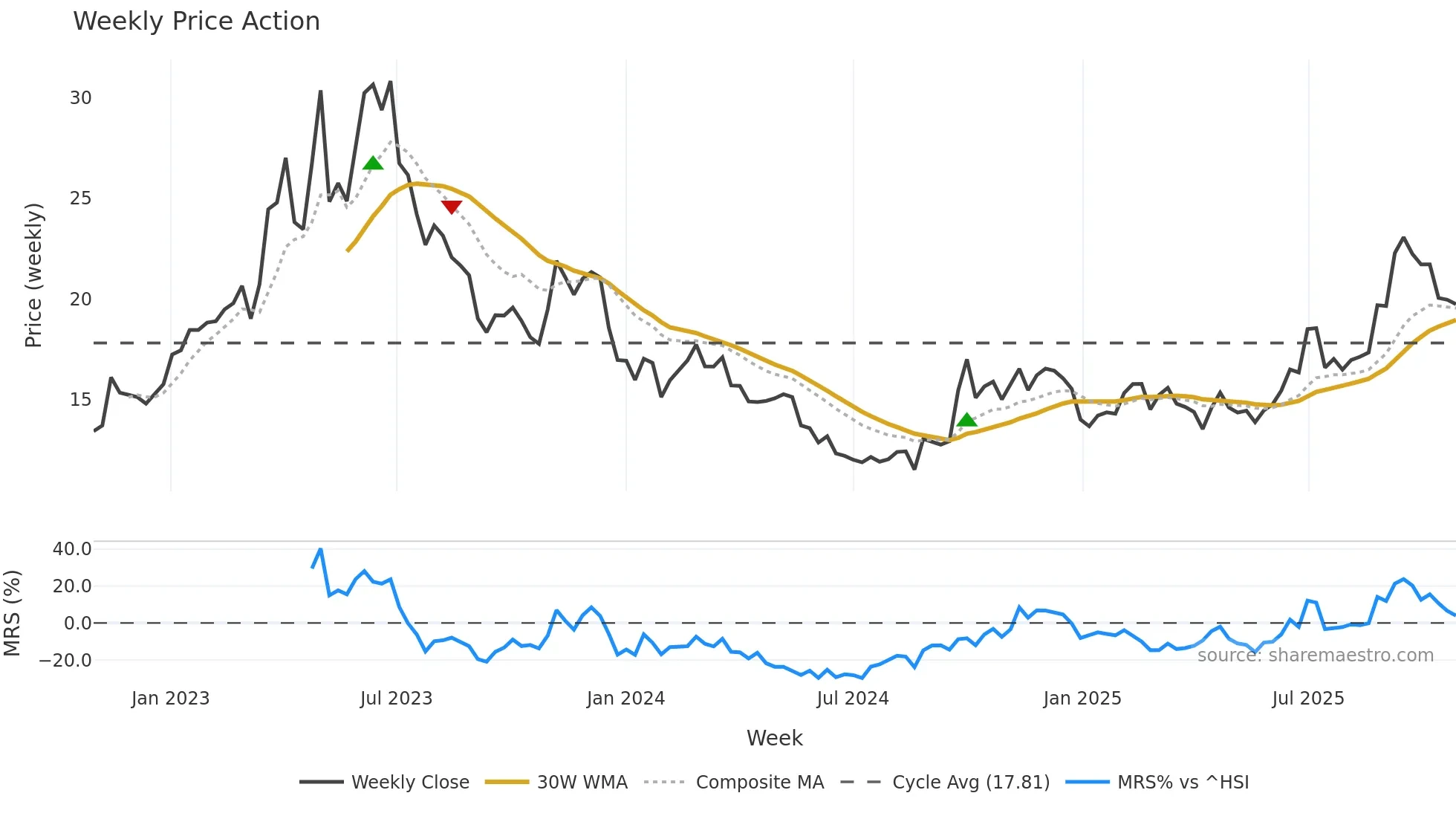 002555 weekly Price Action chart, closing 2025-10-27
