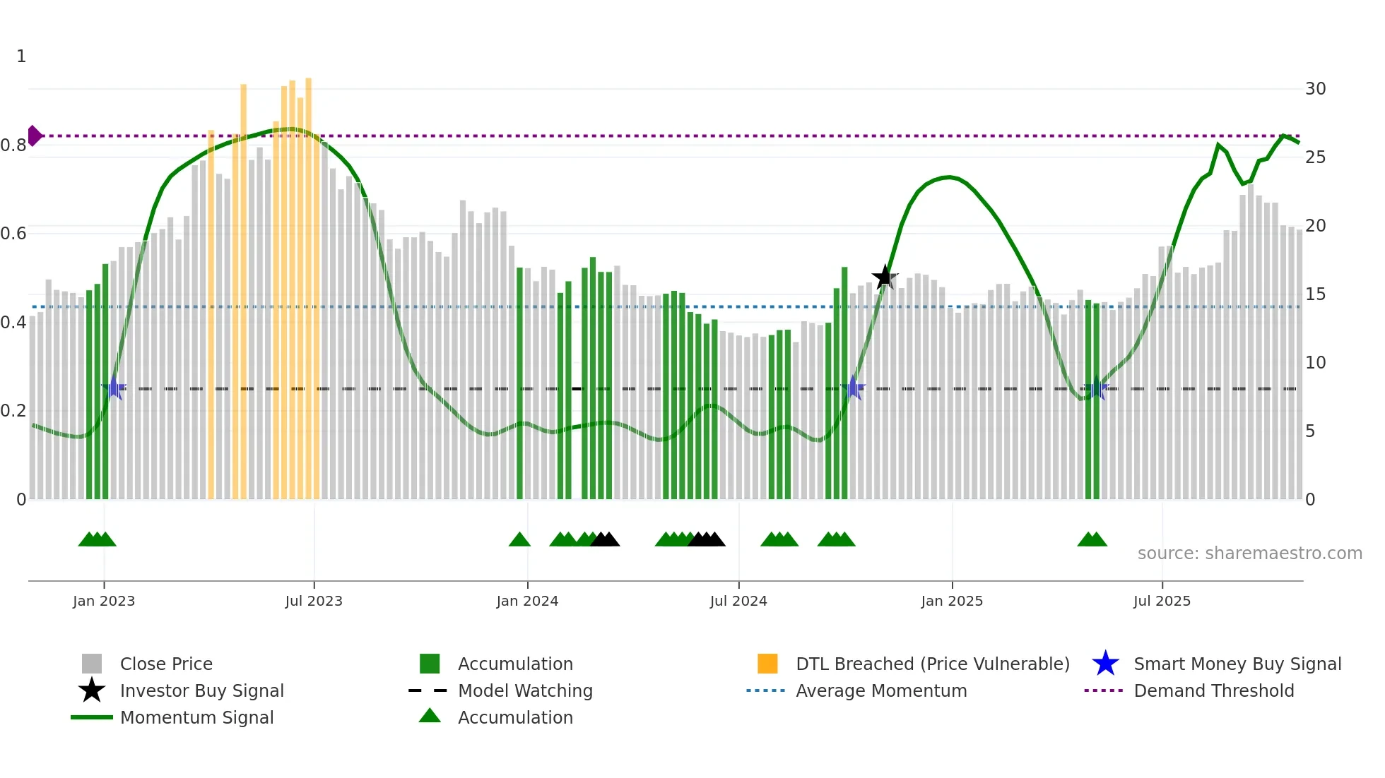 002555 weekly Smart Money chart