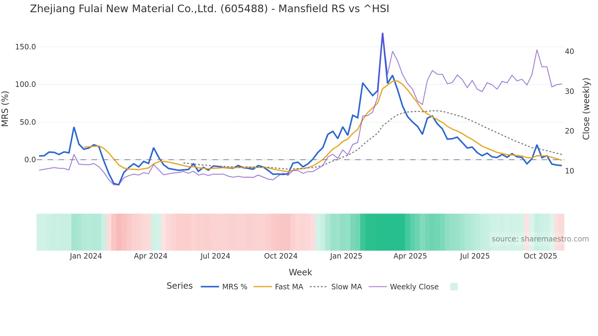 605488 Mansfield Relative Strength chart