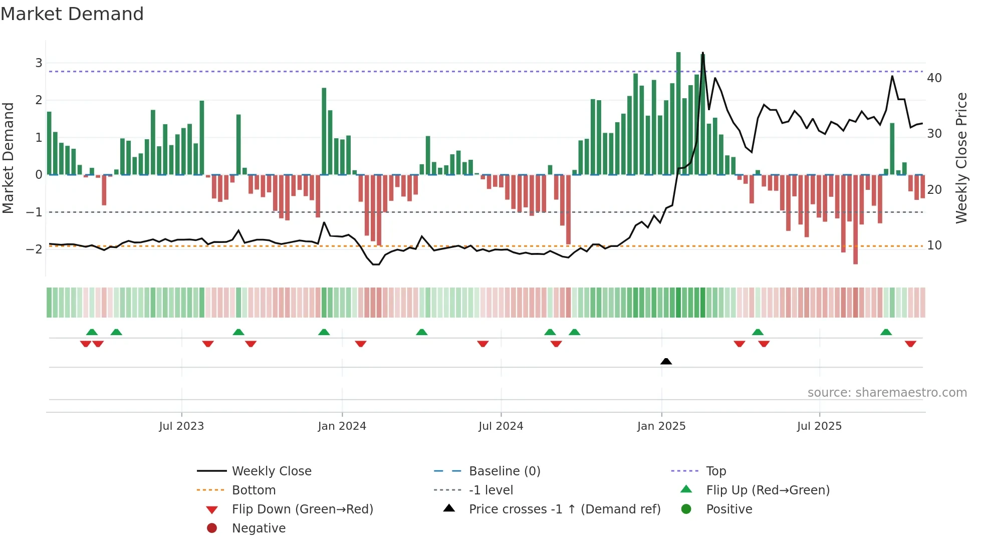 605488 weekly Market Demand chart
