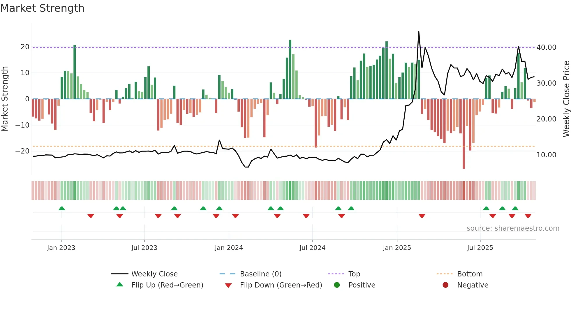 605488 weekly Market Strength chart