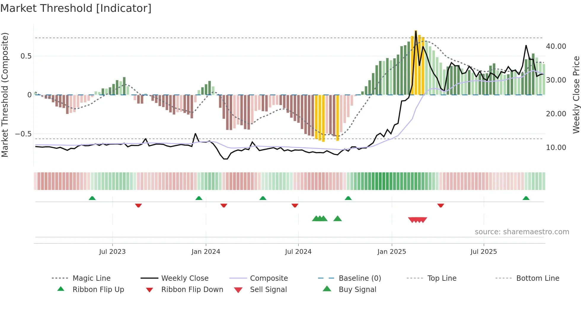 605488 weekly Market Threshold chart