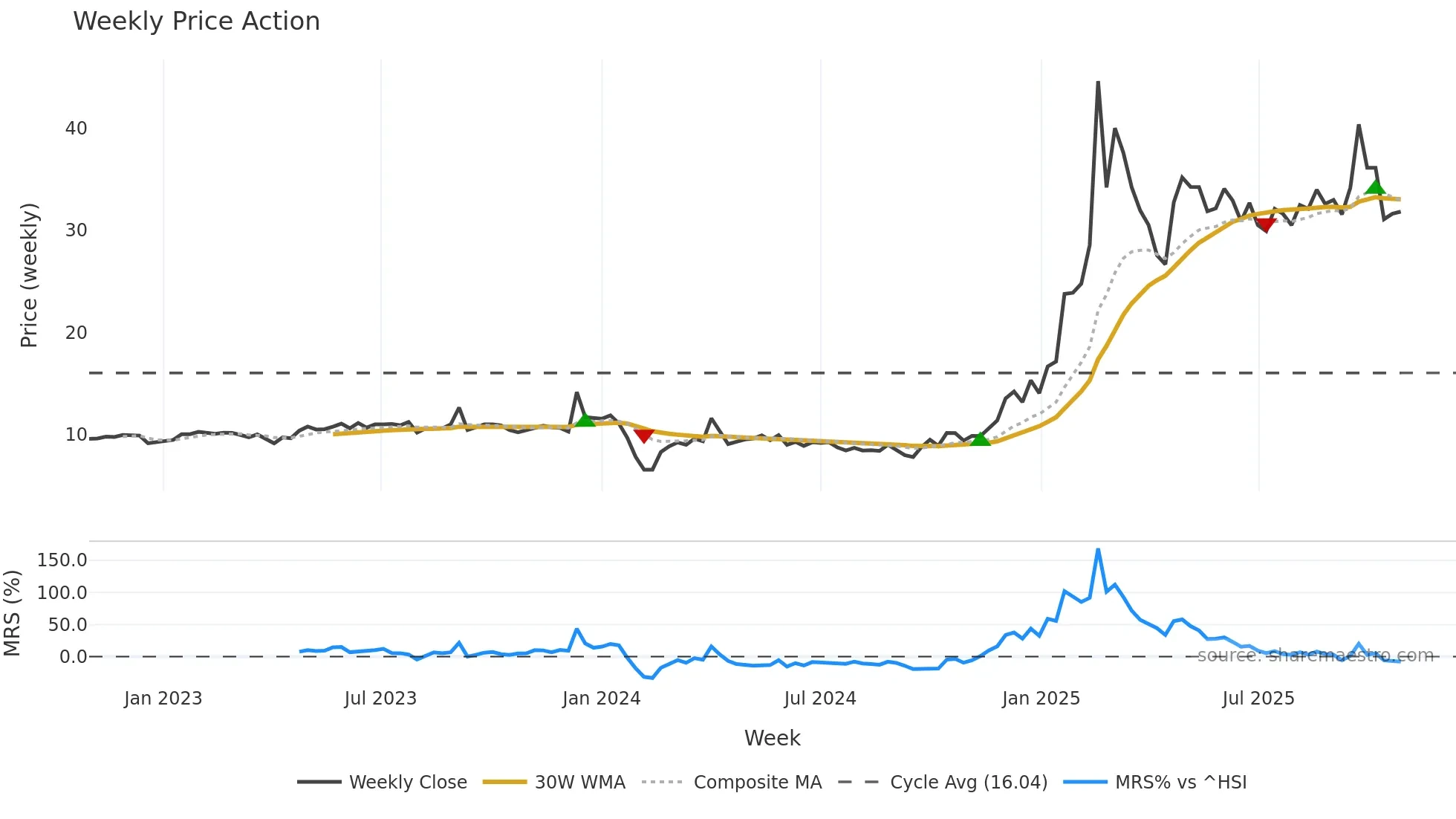 605488 weekly Price Action chart, closing 2025-10-27