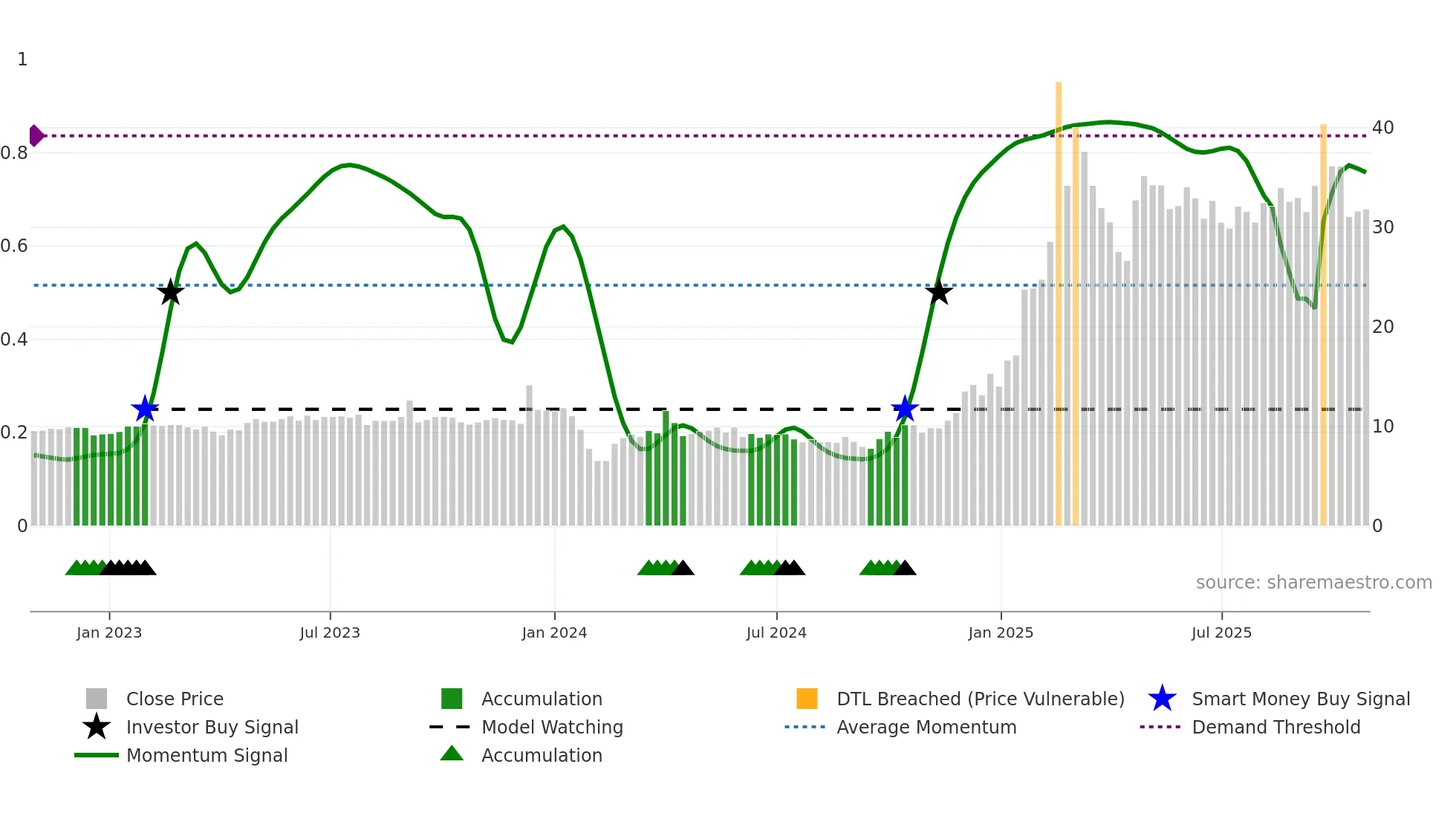 605488 weekly Smart Money chart