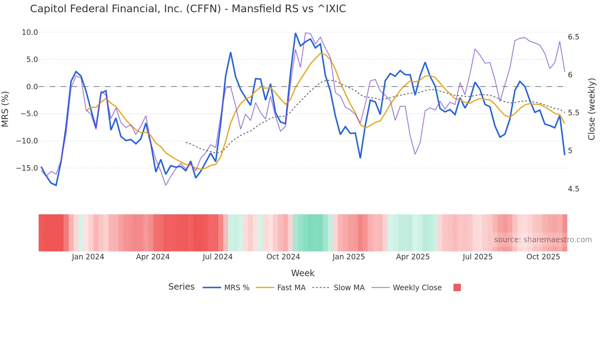 CFFN Mansfield Relative Strength chart