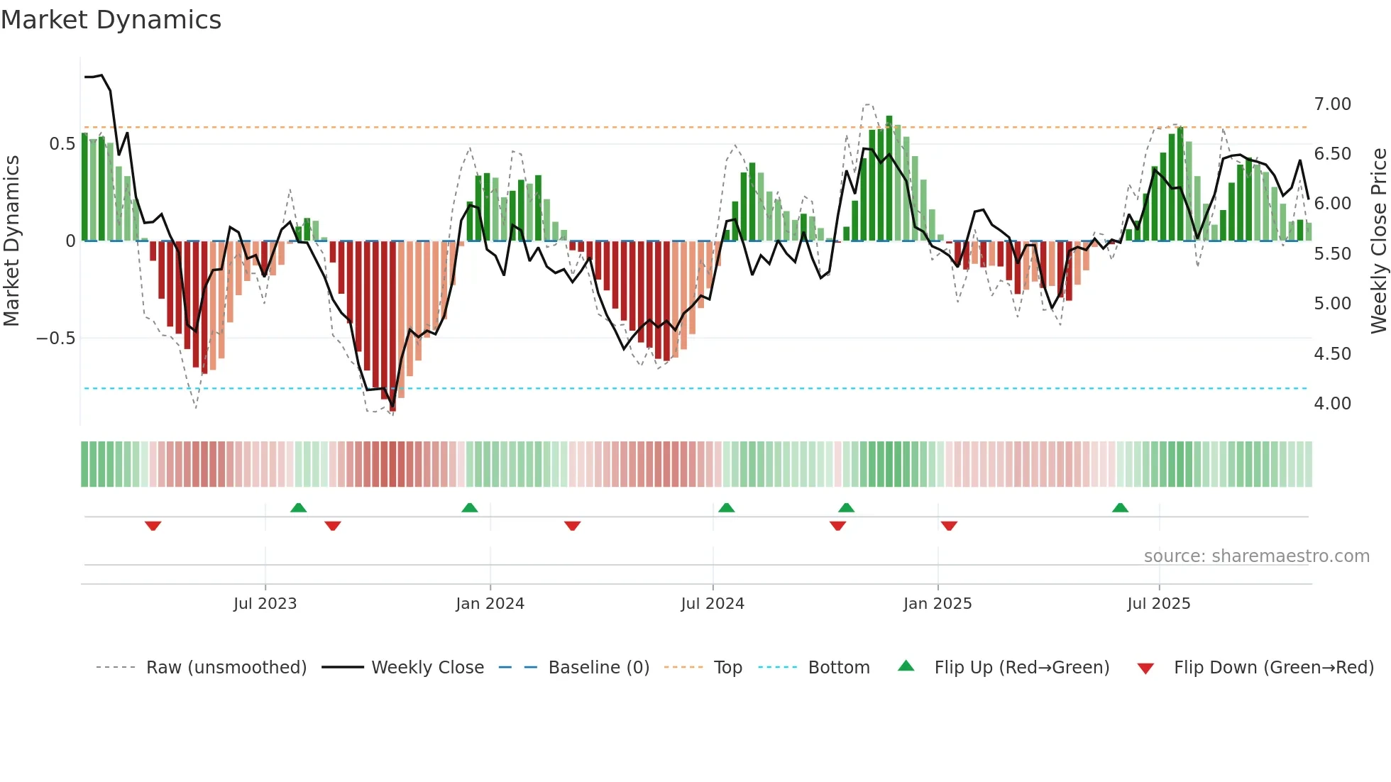 CFFN weekly Market Dynamics chart
