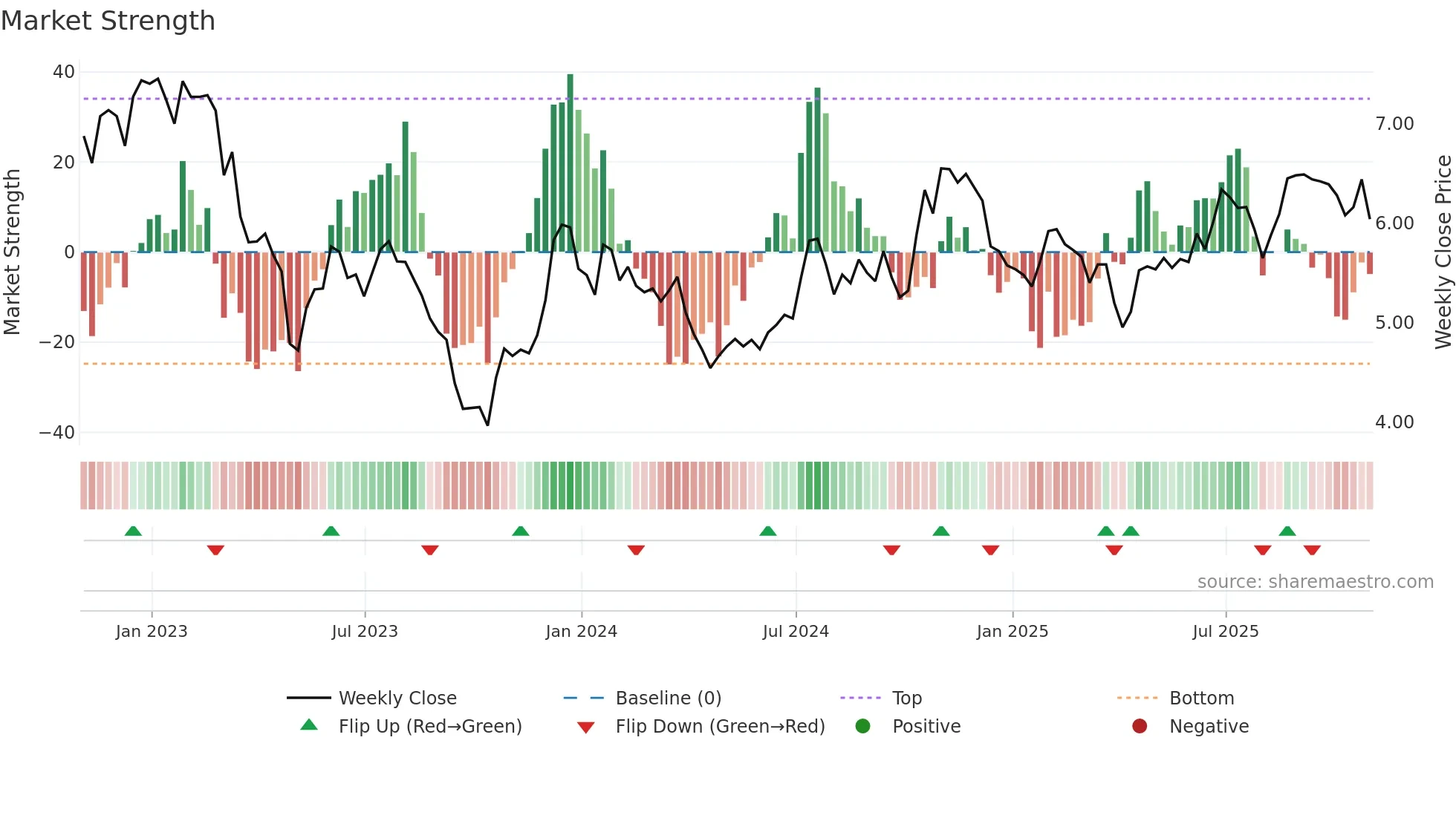 CFFN weekly Market Strength chart