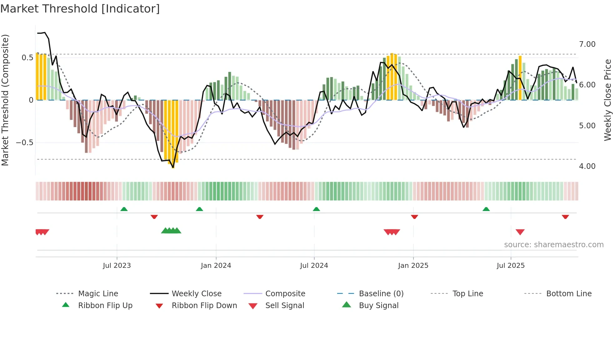 CFFN weekly Market Threshold chart